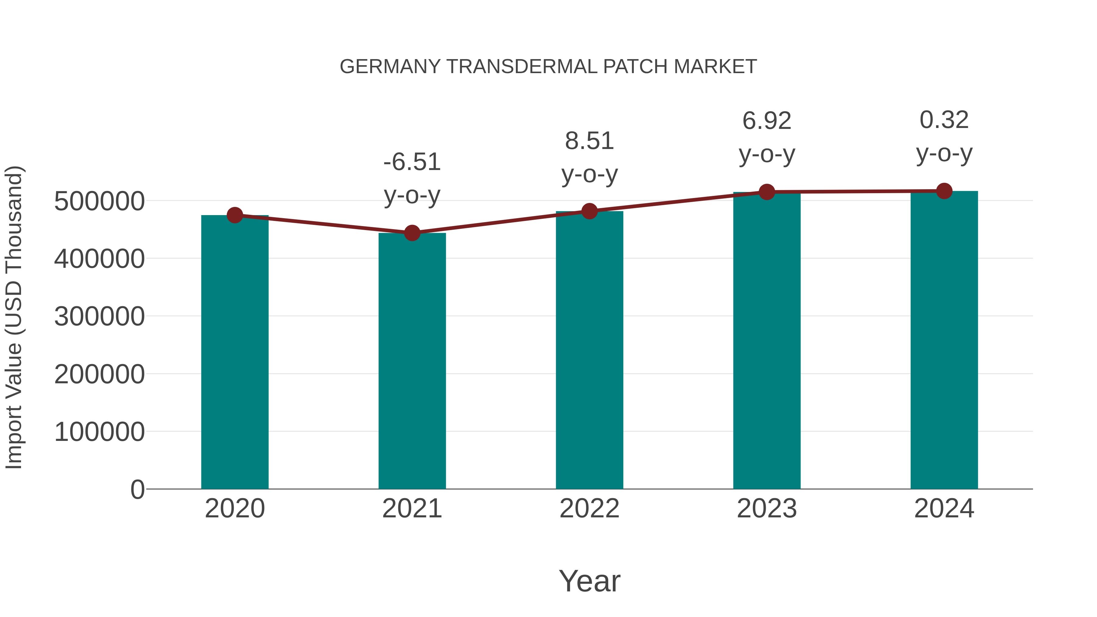  Germany Transdermal Patch Market: Import Trend Analysis
