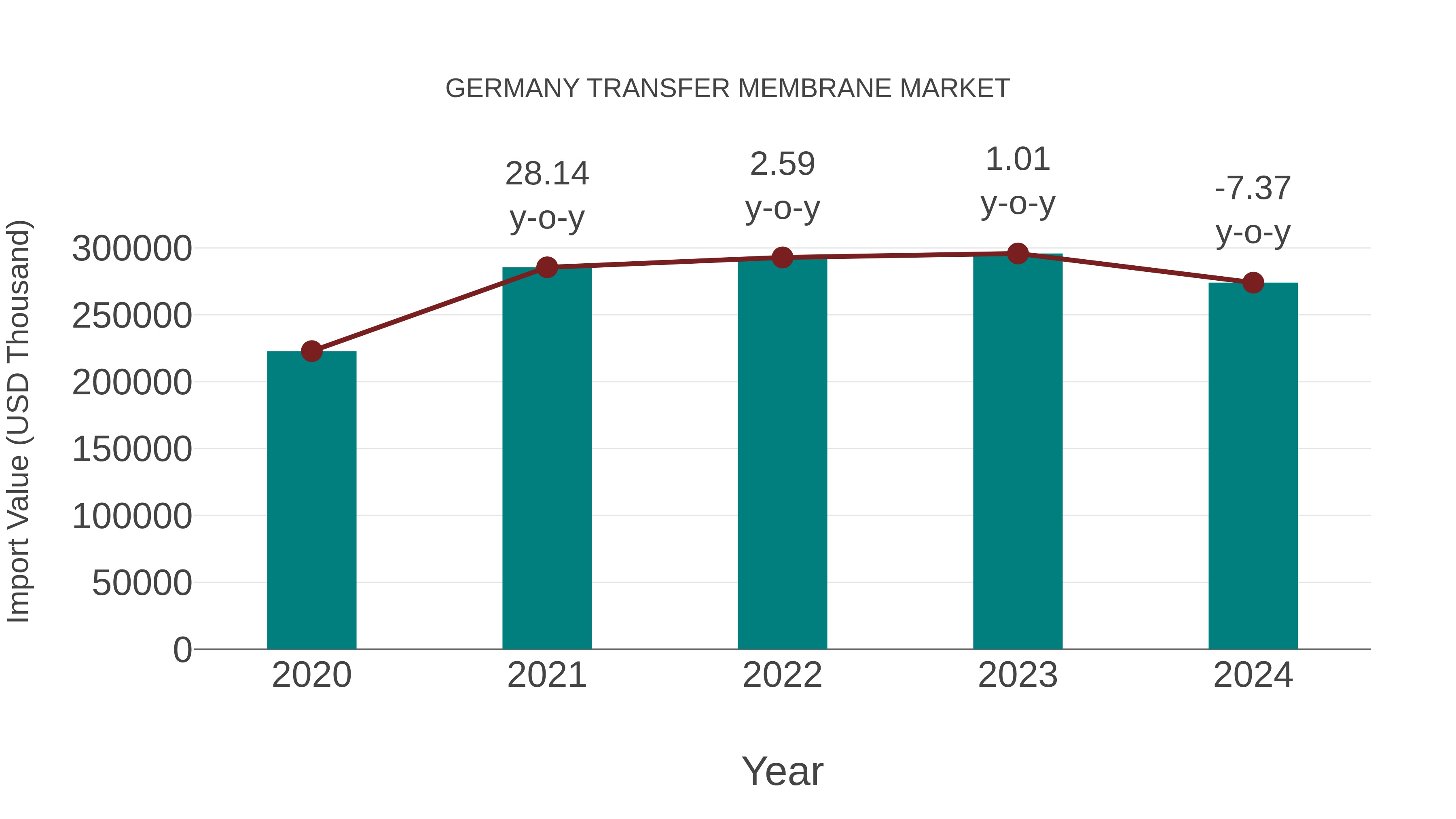  Germany Transfer Membrane Market: Import Trend Analysis