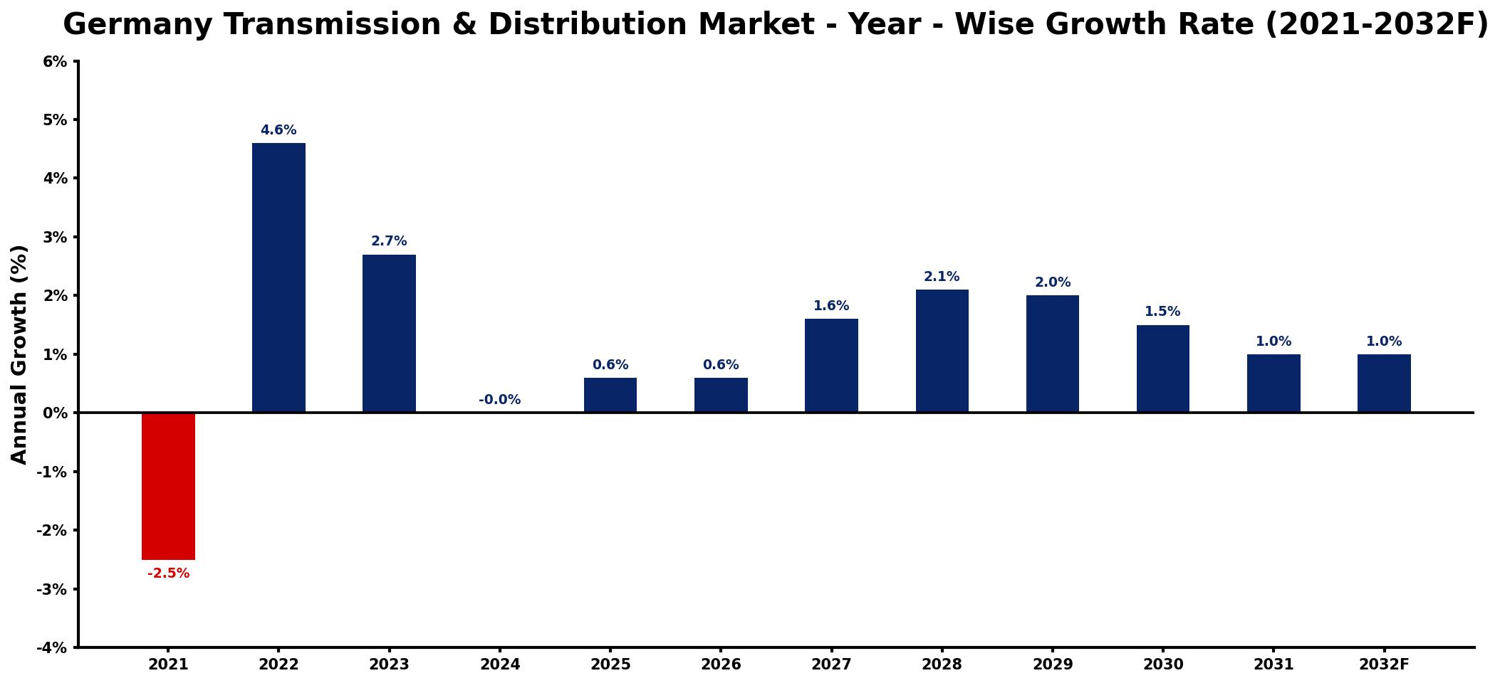 Germany Transmission & Distribution Market Year-wise Growth Rate and Key Drivers
