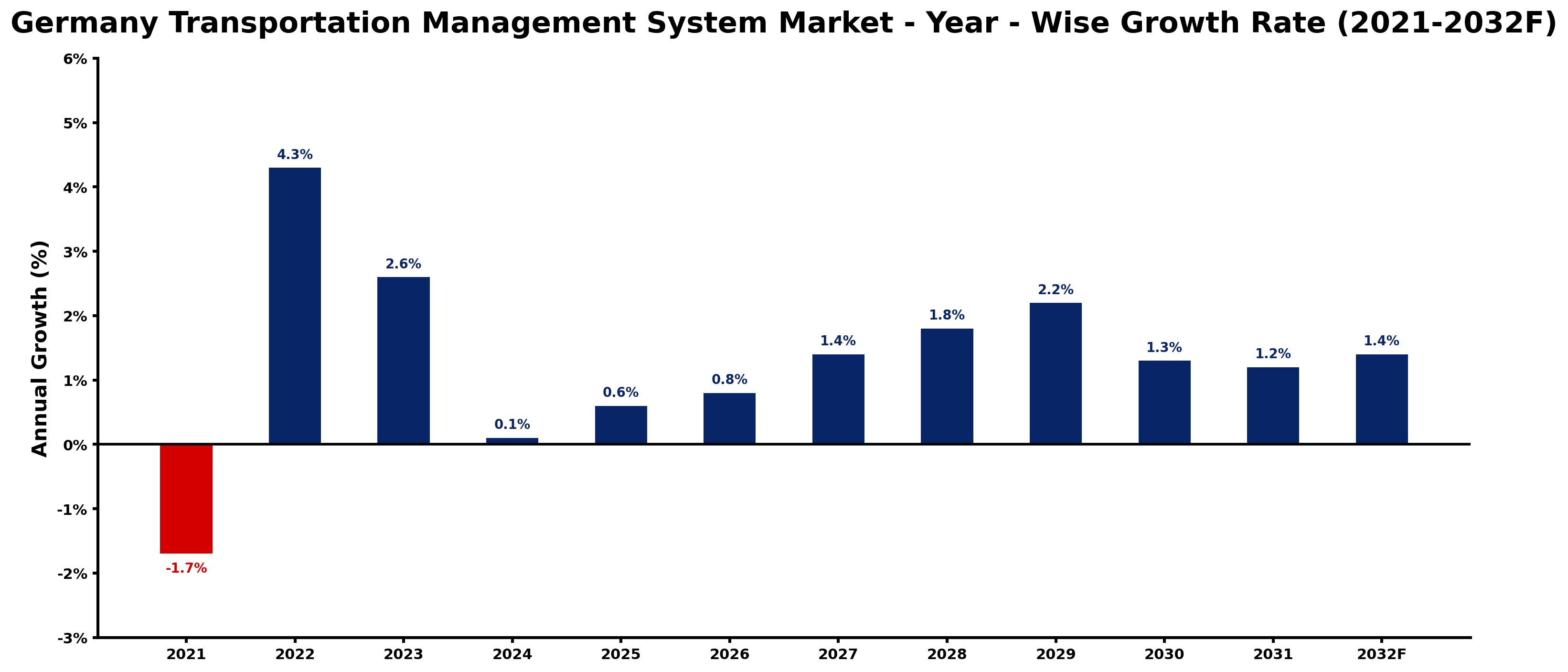 Germany Transportation Management System Market Year-wise Growth Rate and Key Drivers