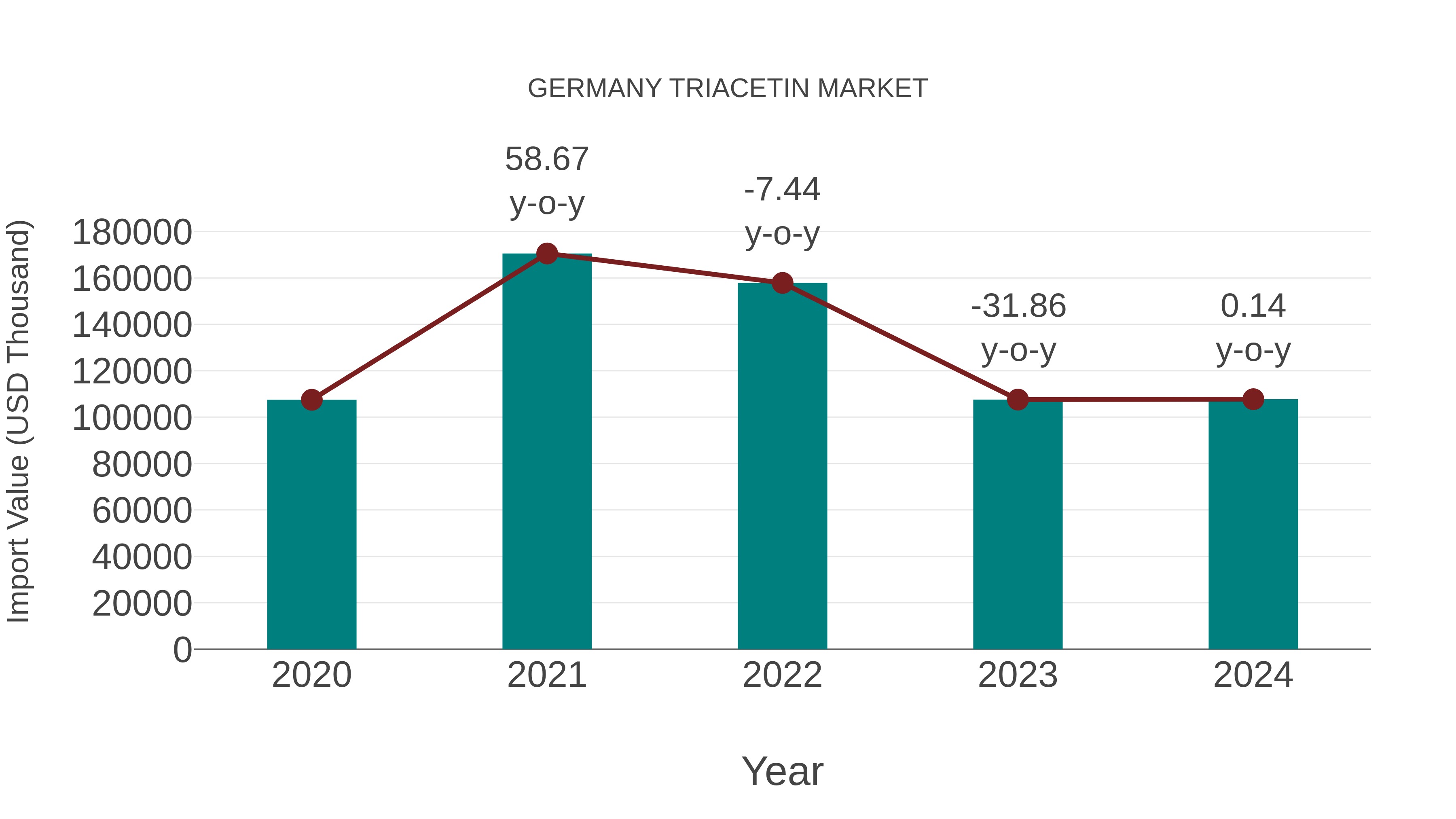  Germany Triacetin Market: Import Trend Analysis