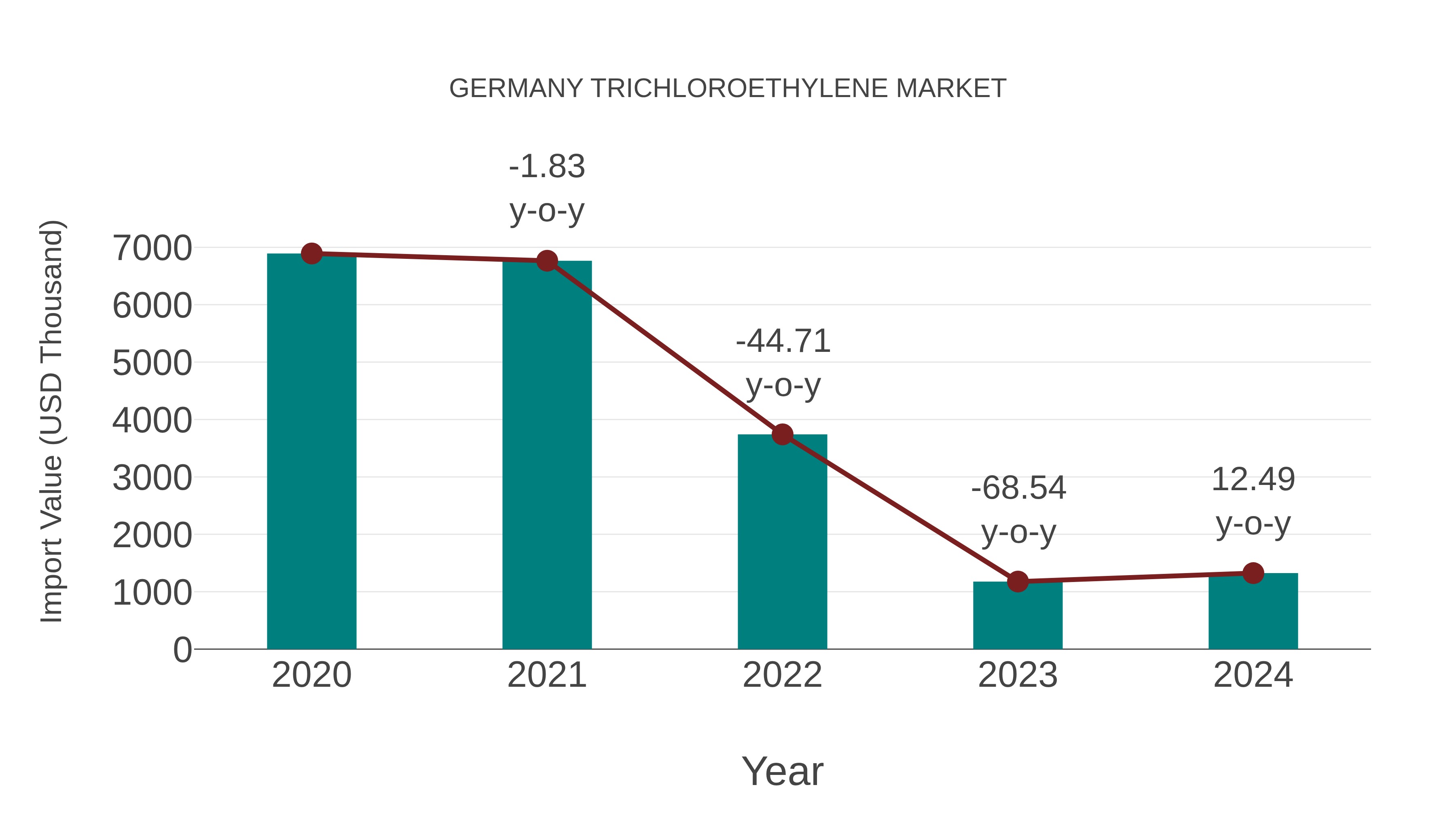  Germany Trichloroethylene Market: Import Trend Analysis