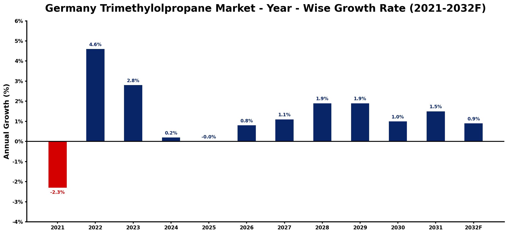 Germany Trimethylolpropane Market Year-wise Growth Rate and Key Drivers