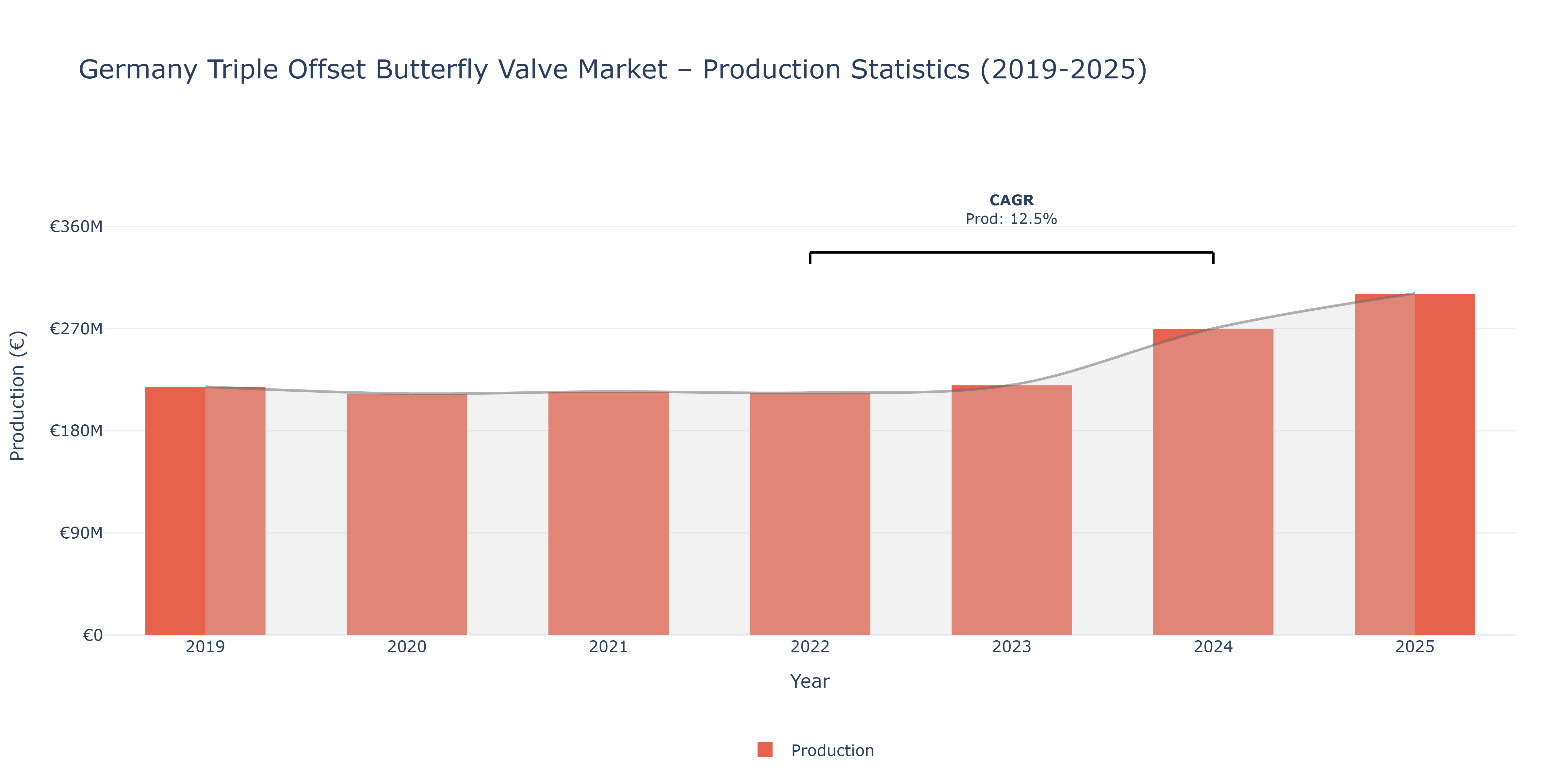 Germany Triple Offset Butterfly Valve - Market Production Statistics (2019-2025)