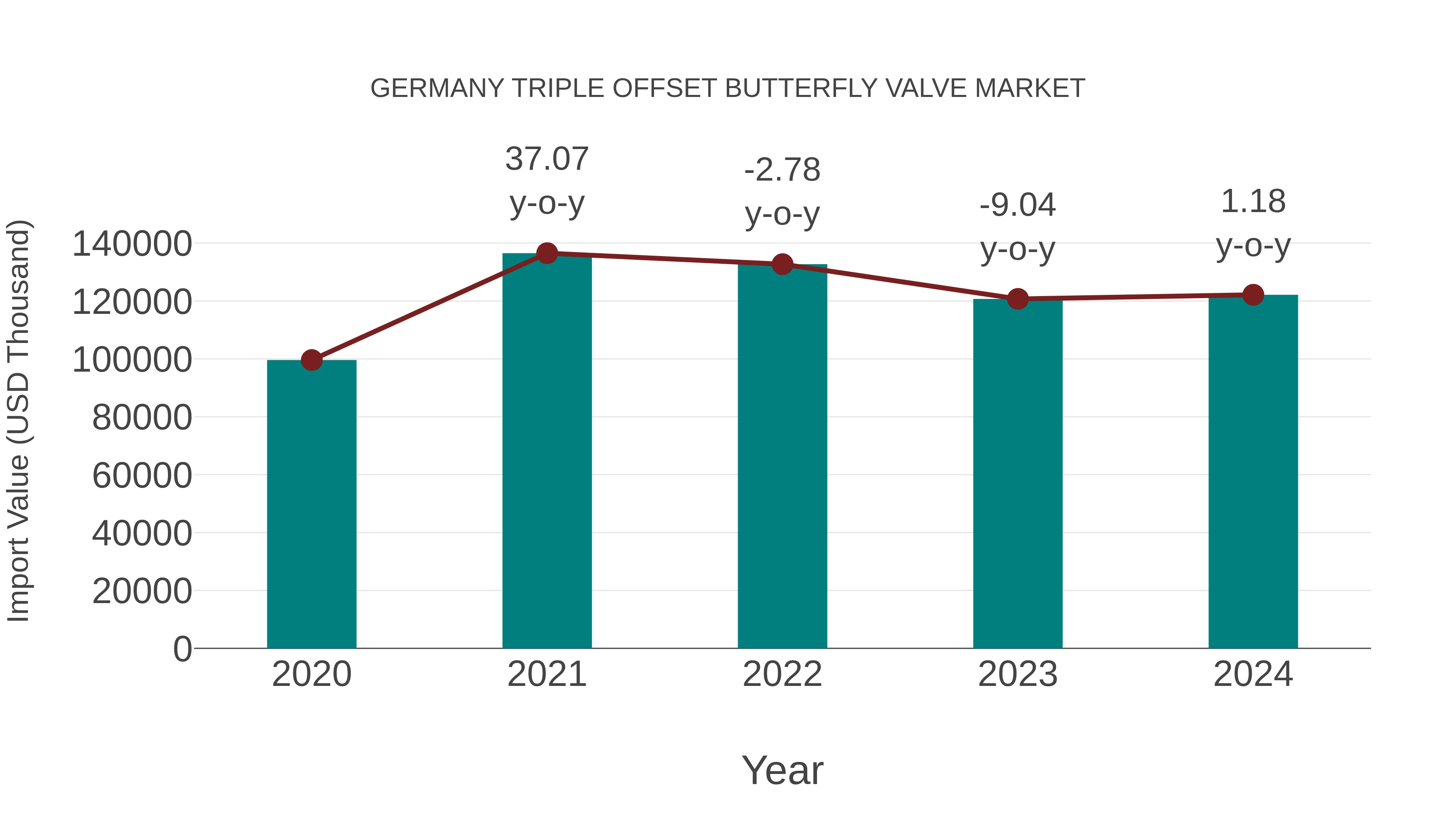  Germany Triple Offset Butterfly Valve Market: Import Trend Analysis