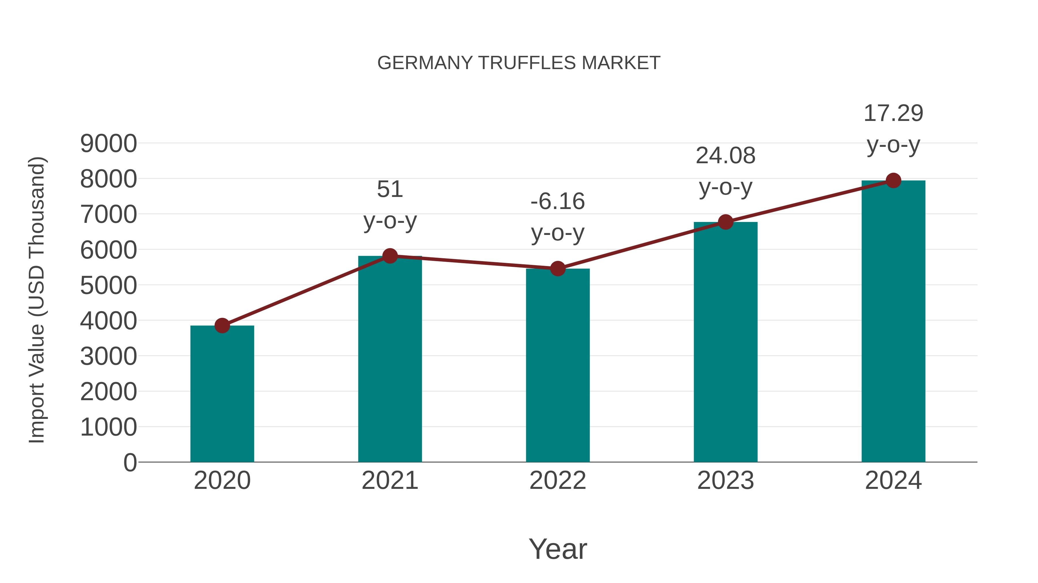  Germany Truffles Market: Import Trend Analysis