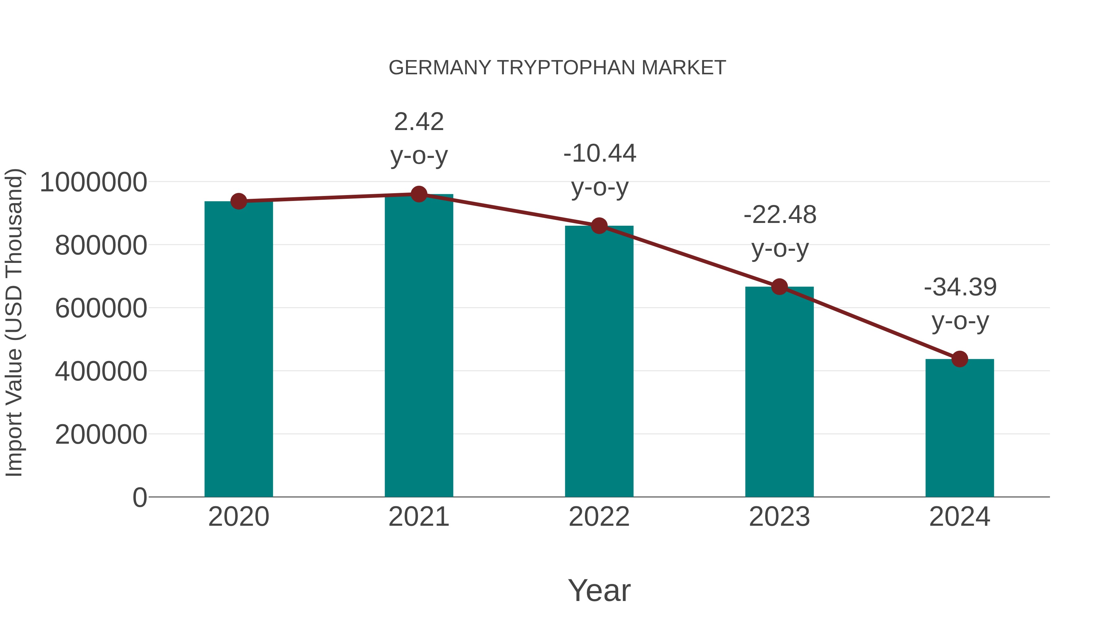  Germany Tryptophan Market: Import Trend Analysis