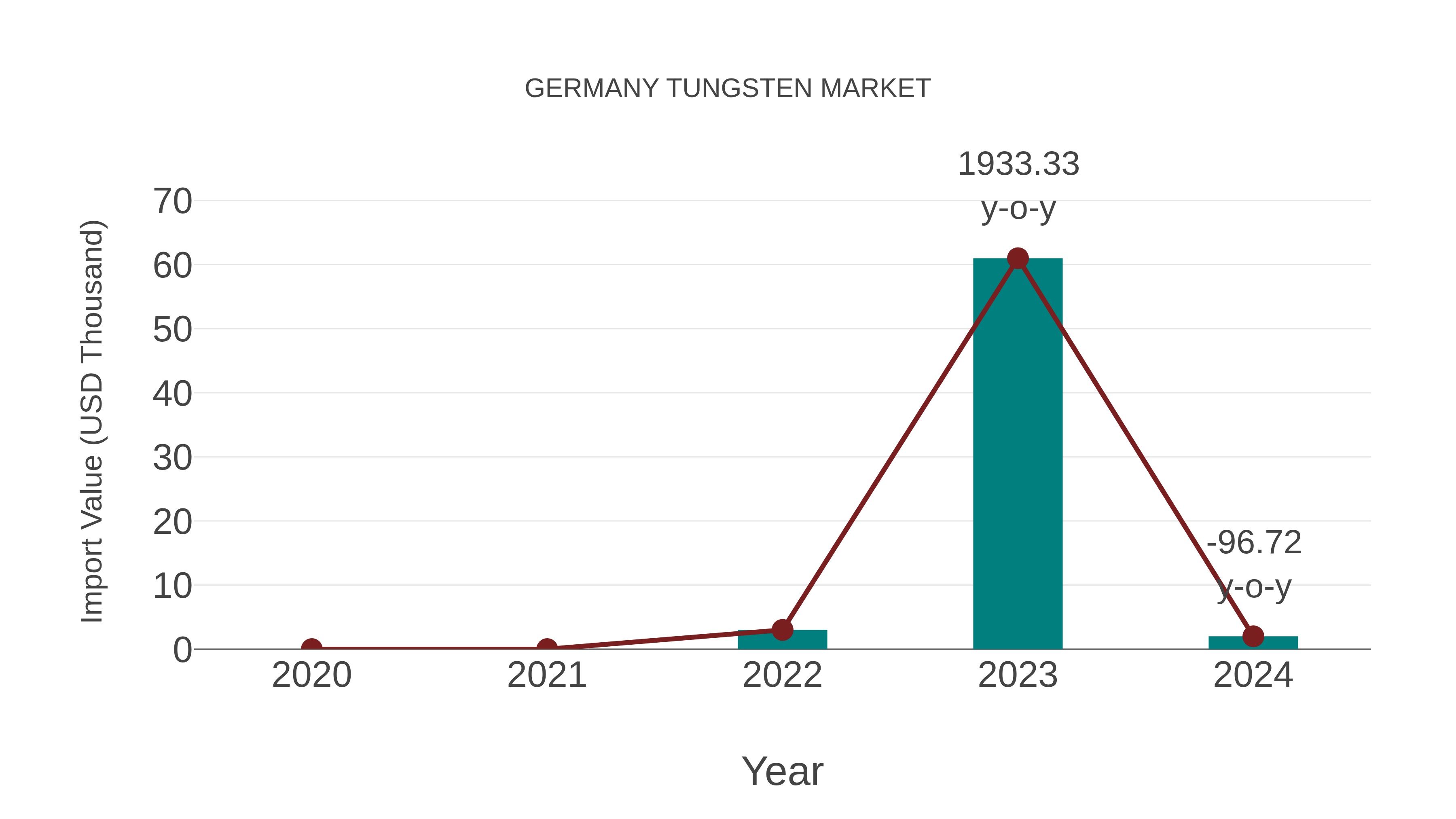 Germany Tungsten Market: Import Trend Analysis