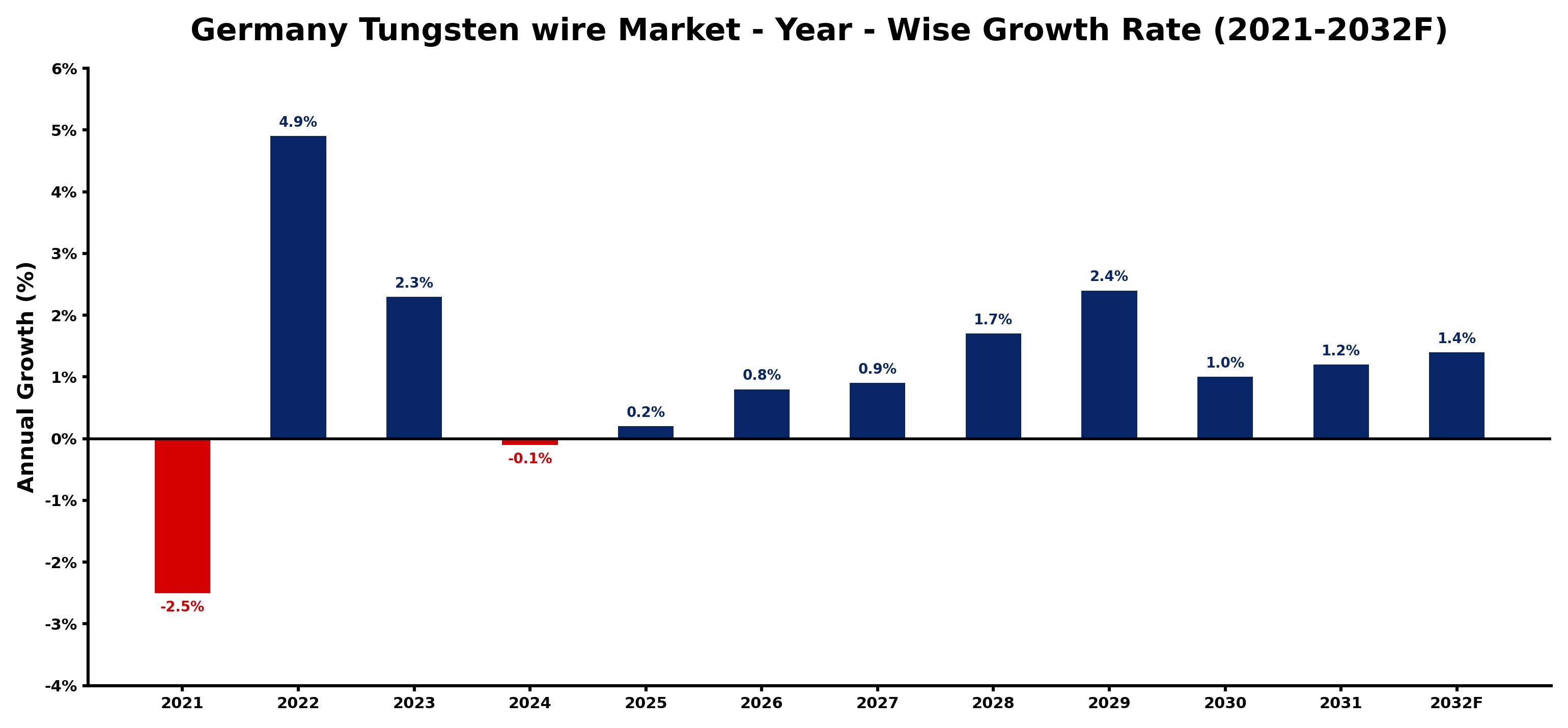 Germany Tungsten wire Market Year-wise Growth Rate and Key Drivers