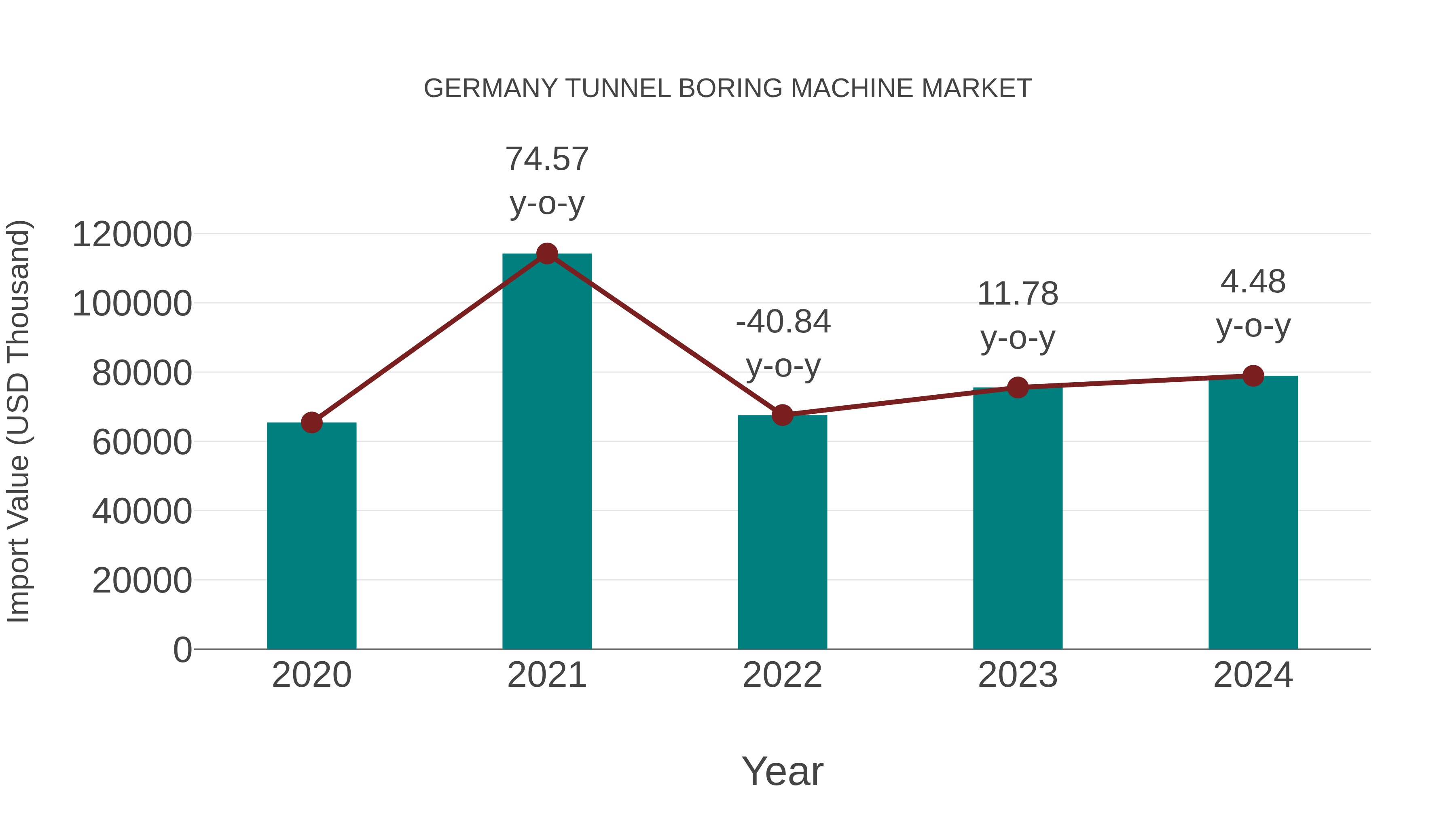  Germany Tunnel Boring Machine Market: Import Trend Analysis