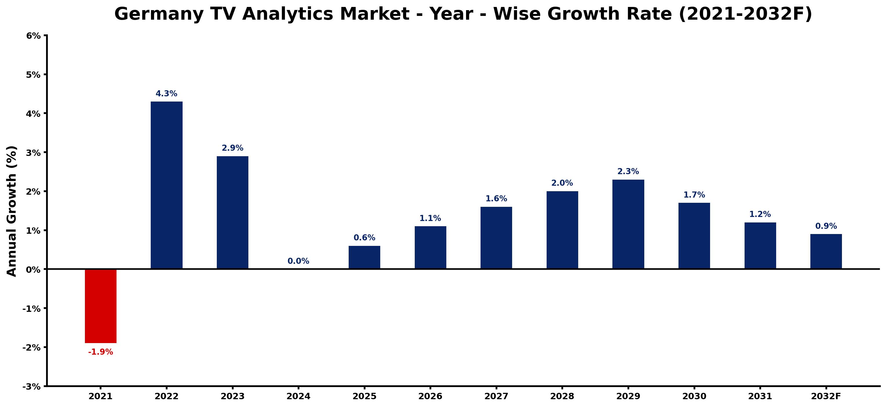 Germany TV Analytics Market Year-wise Growth Rate and Key Drivers