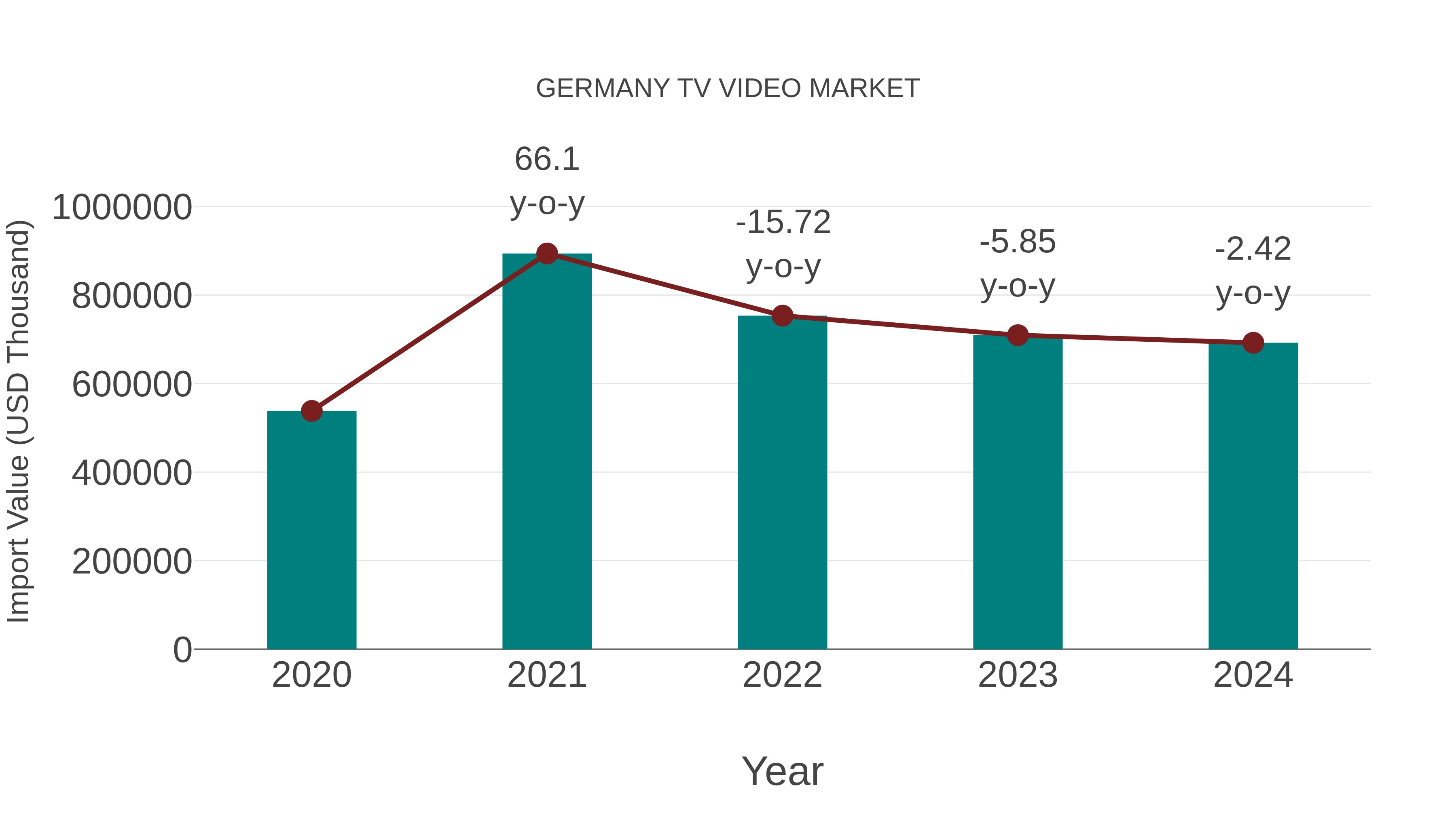  Germany Tv Video Market: Import Trend Analysis