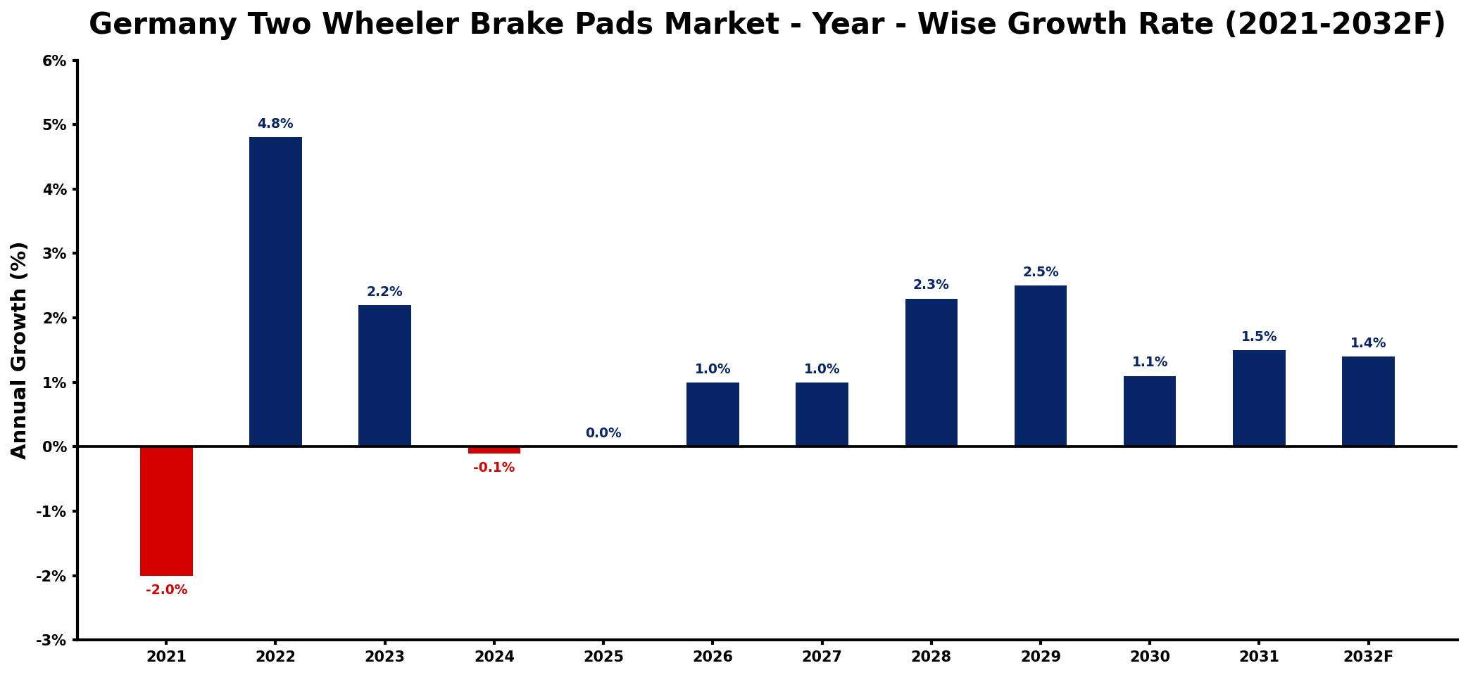 Germany Two Wheeler Brake Pads Market Year-wise Growth Rate and Key Drivers