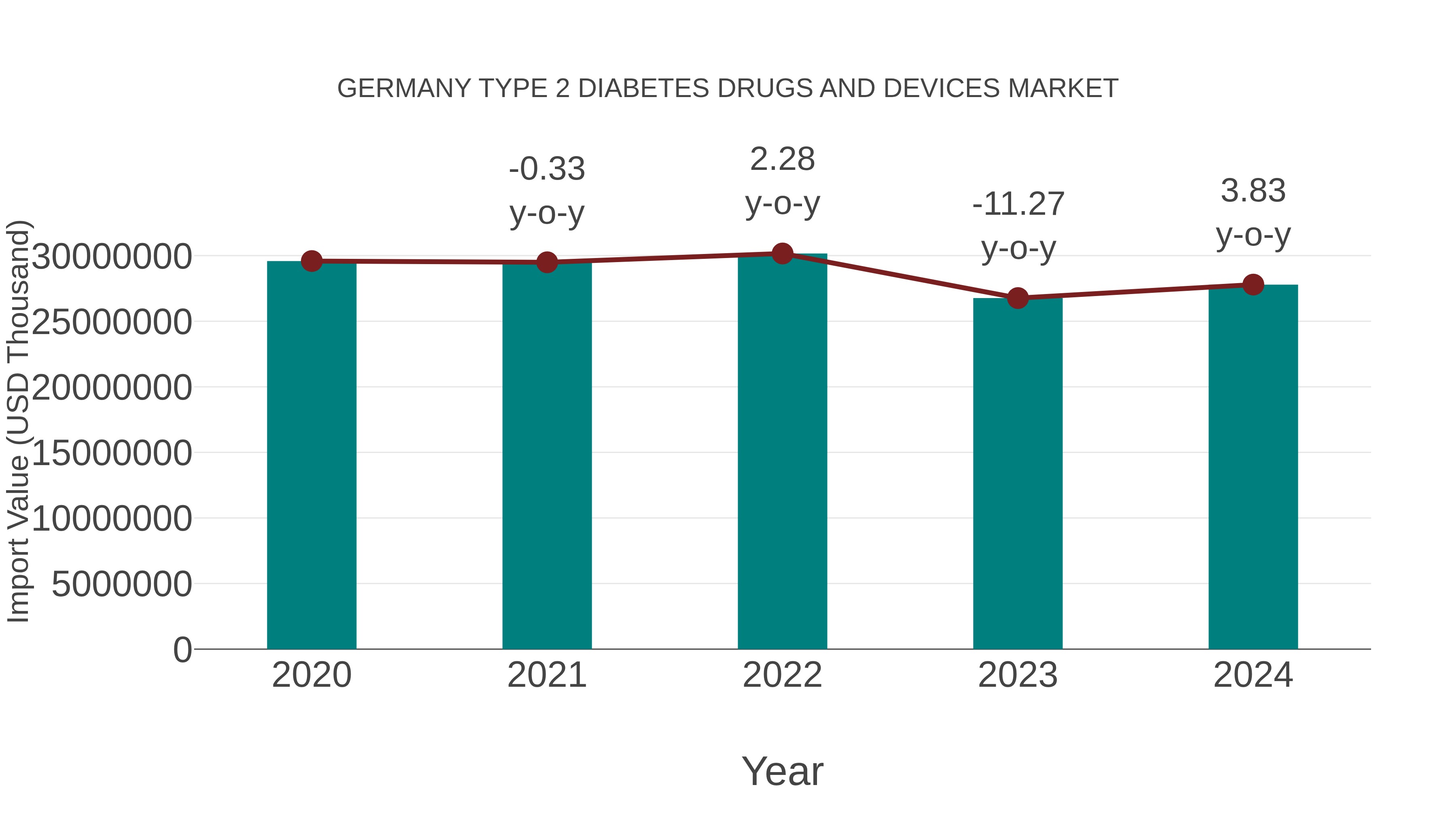 Germany Type 2 Diabetes Drugs and Devices Market: Import Trend Analysis