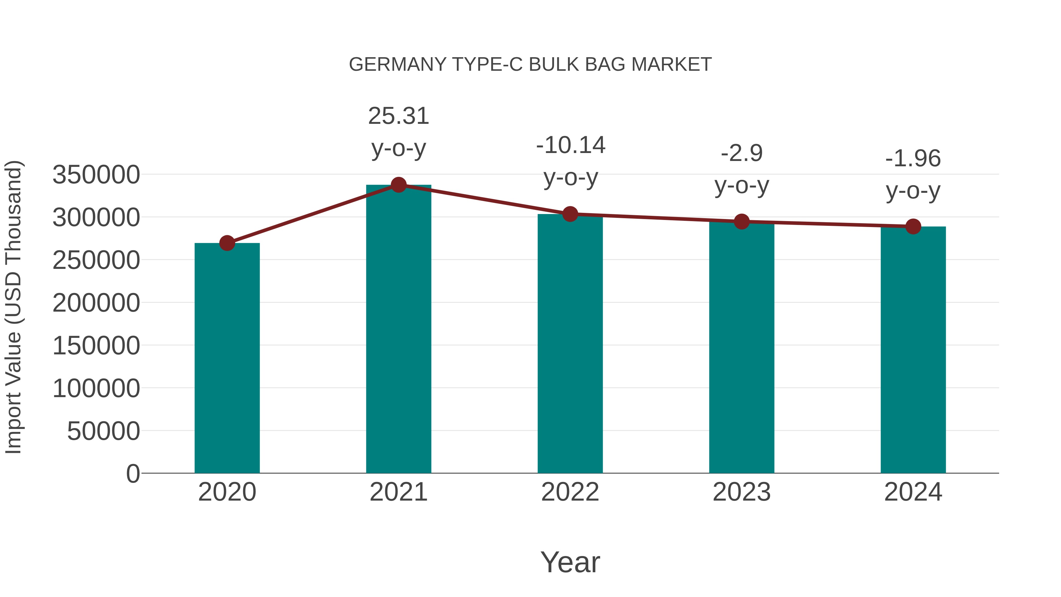  Germany Type-c Bulk Bag Market: Import Trend Analysis