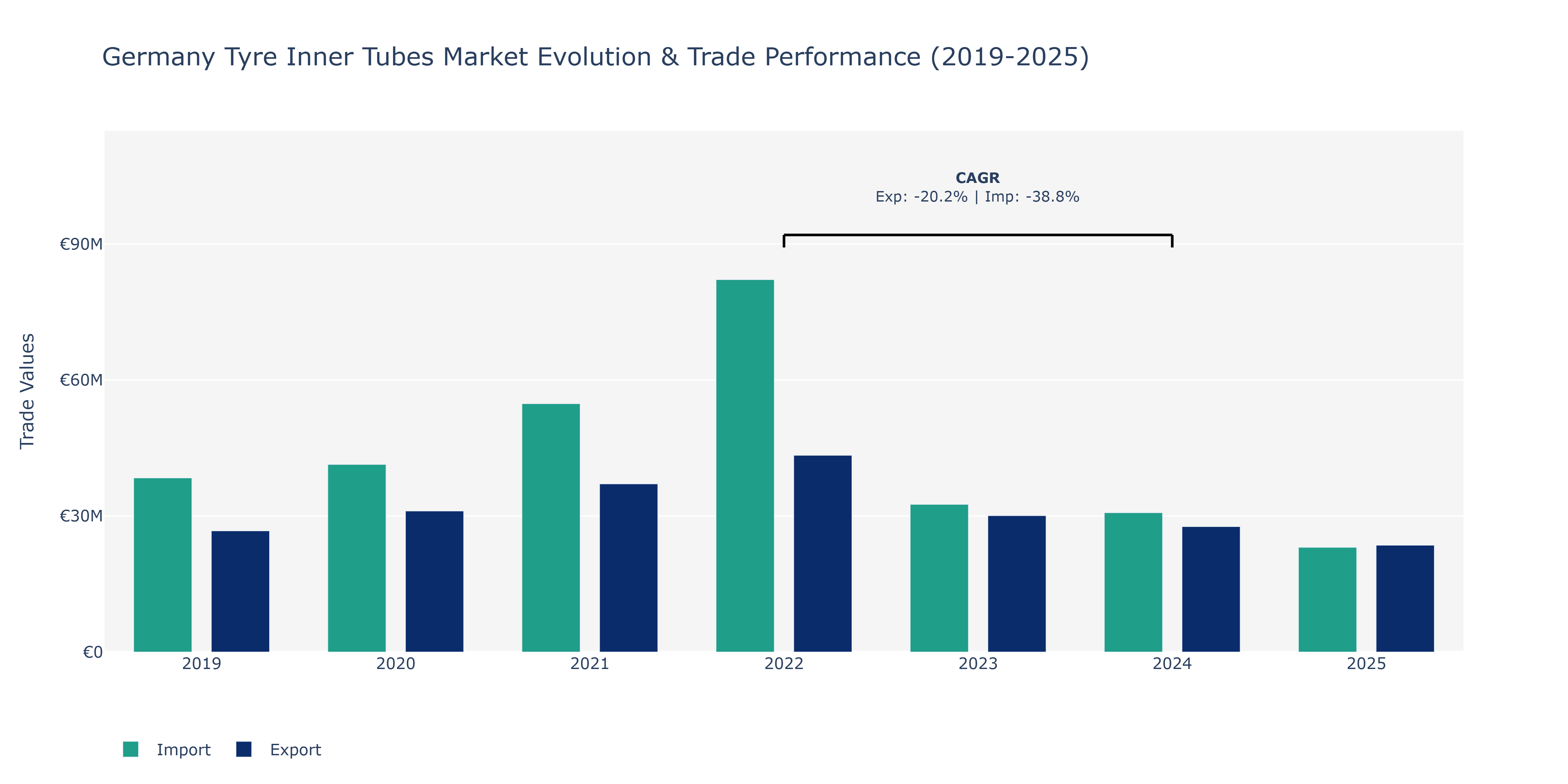 Germany Tyre Inner Tubes Market: Production & Trade Performance (2019-2025)