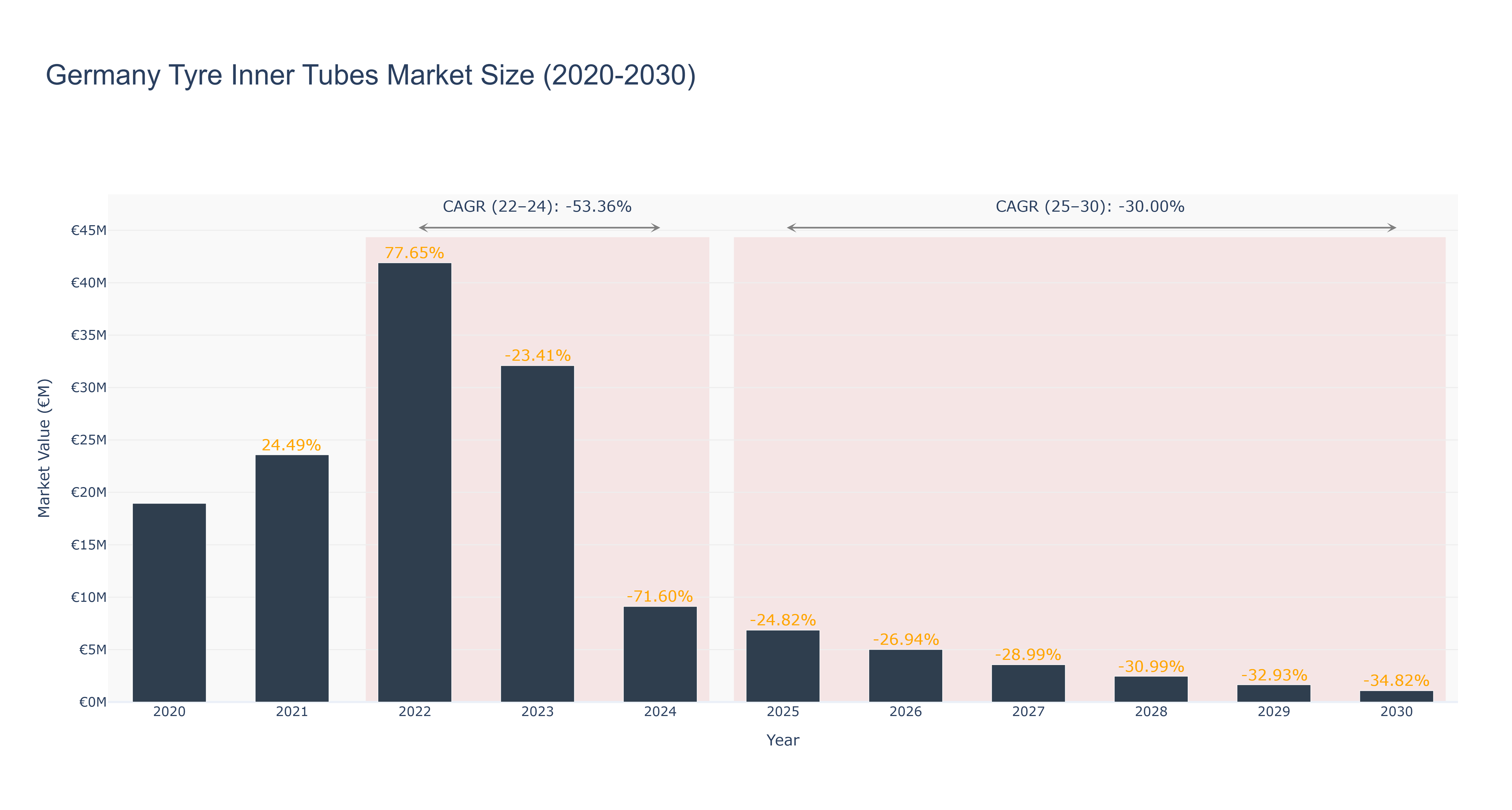 Germany Tyre Inner Tubes Market Size (2020-2030)