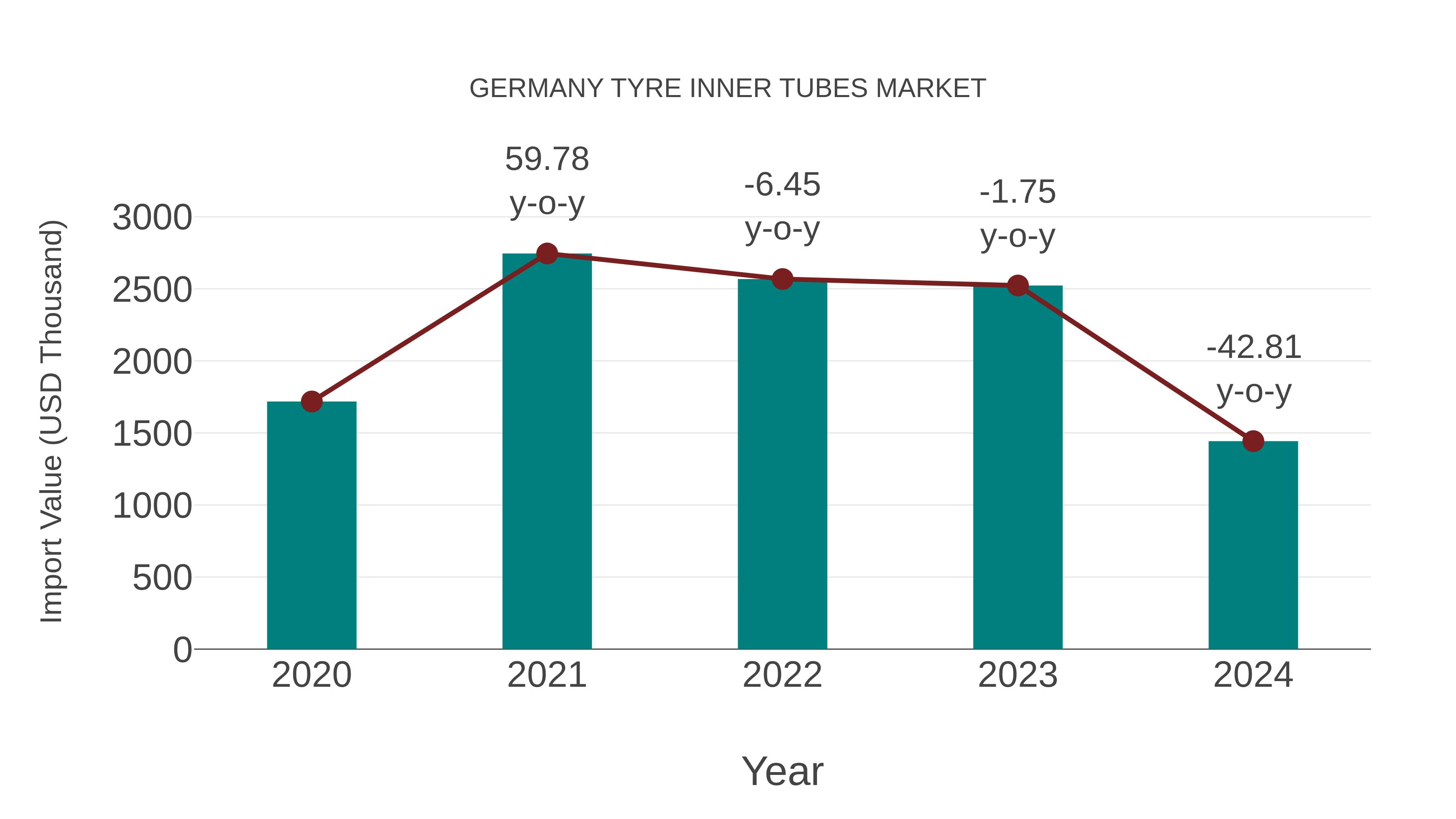  Germany Tyre Inner Tubes Market: Import Trend Analysis