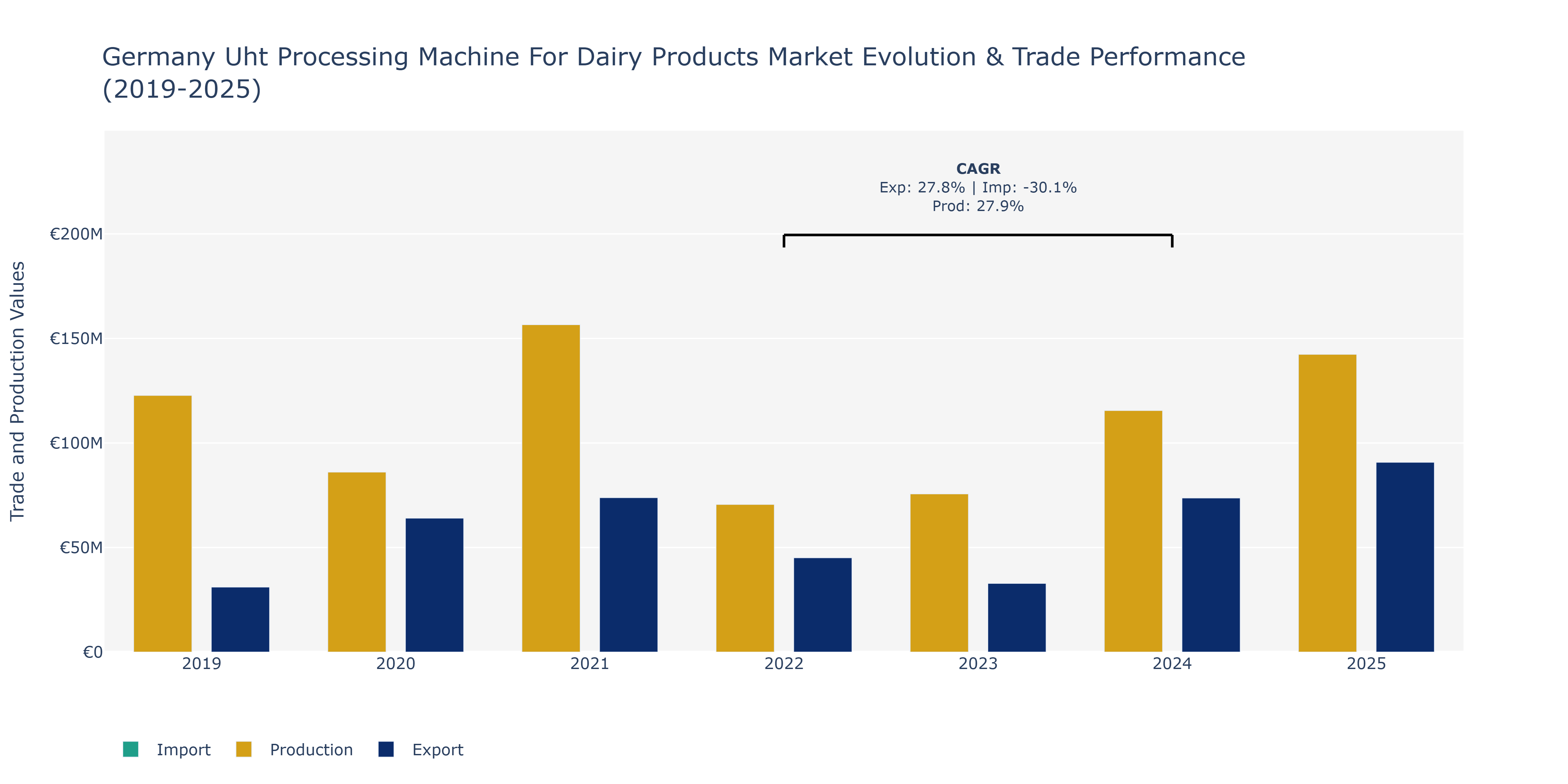 Germany Uht Processing Machine For Dairy Products Market: Production & Trade Performance (2019-2025)