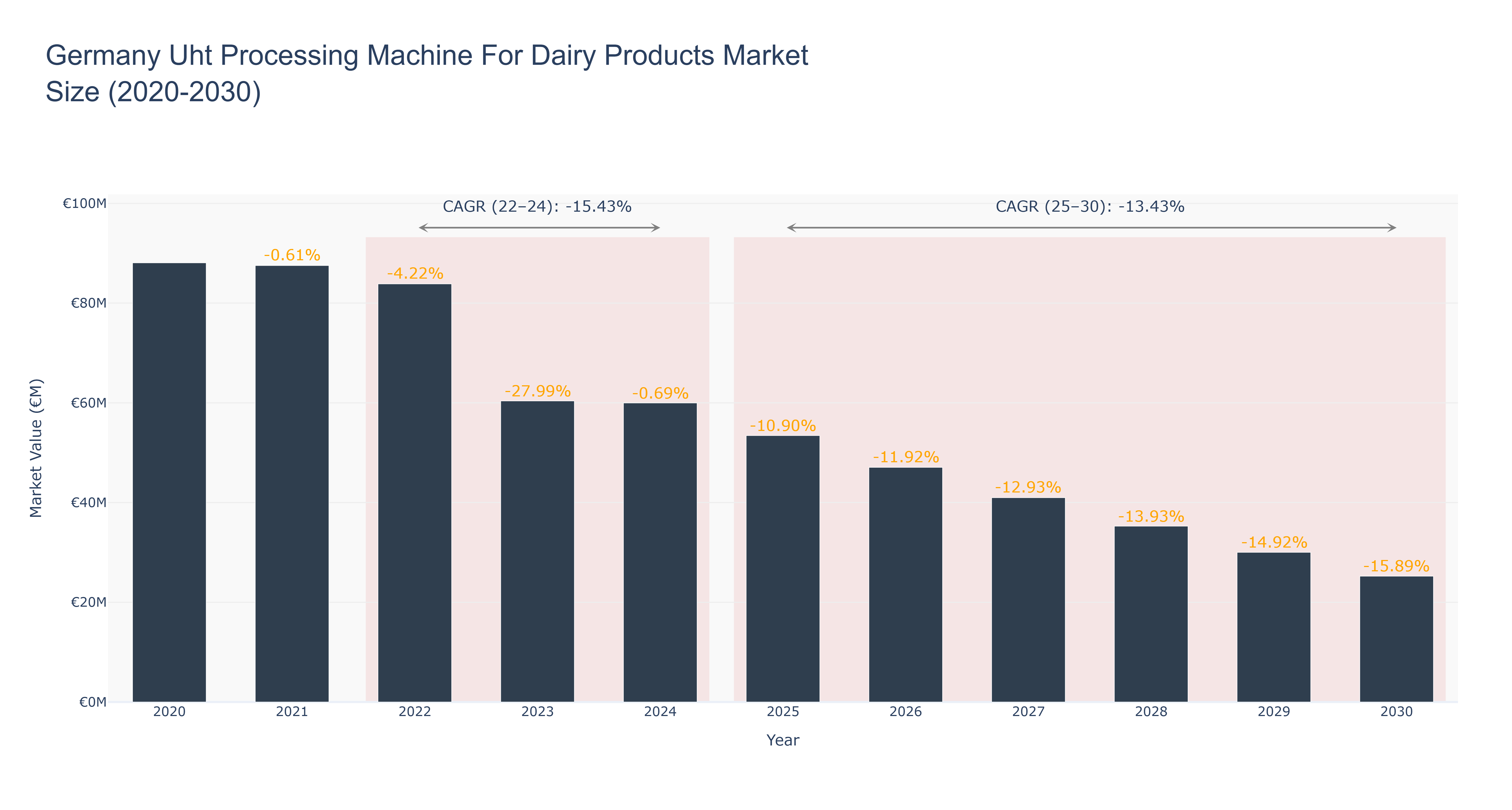 Germany Uht Processing Machine For Dairy Products Market Size (2020-2030)