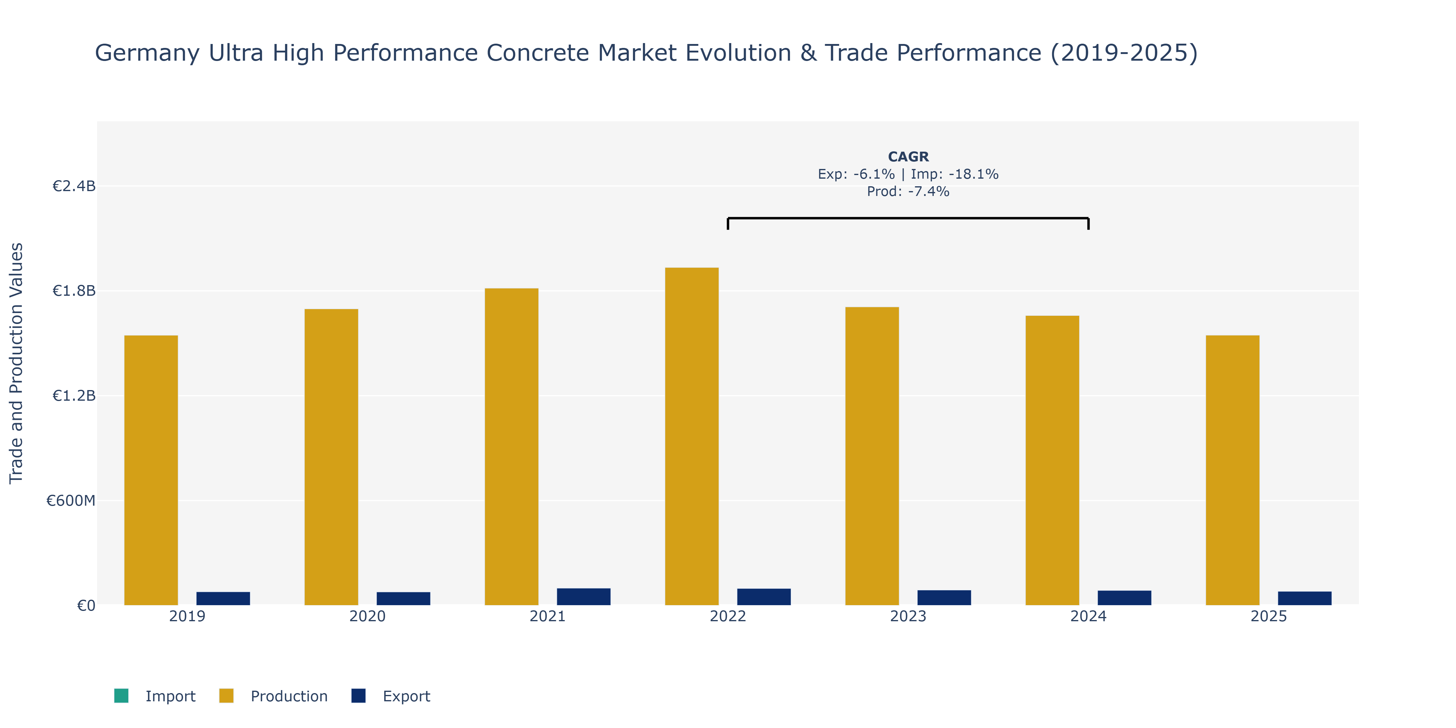 Germany Ultra High Performance Concrete Market: Production & Trade Performance (2019-2025)