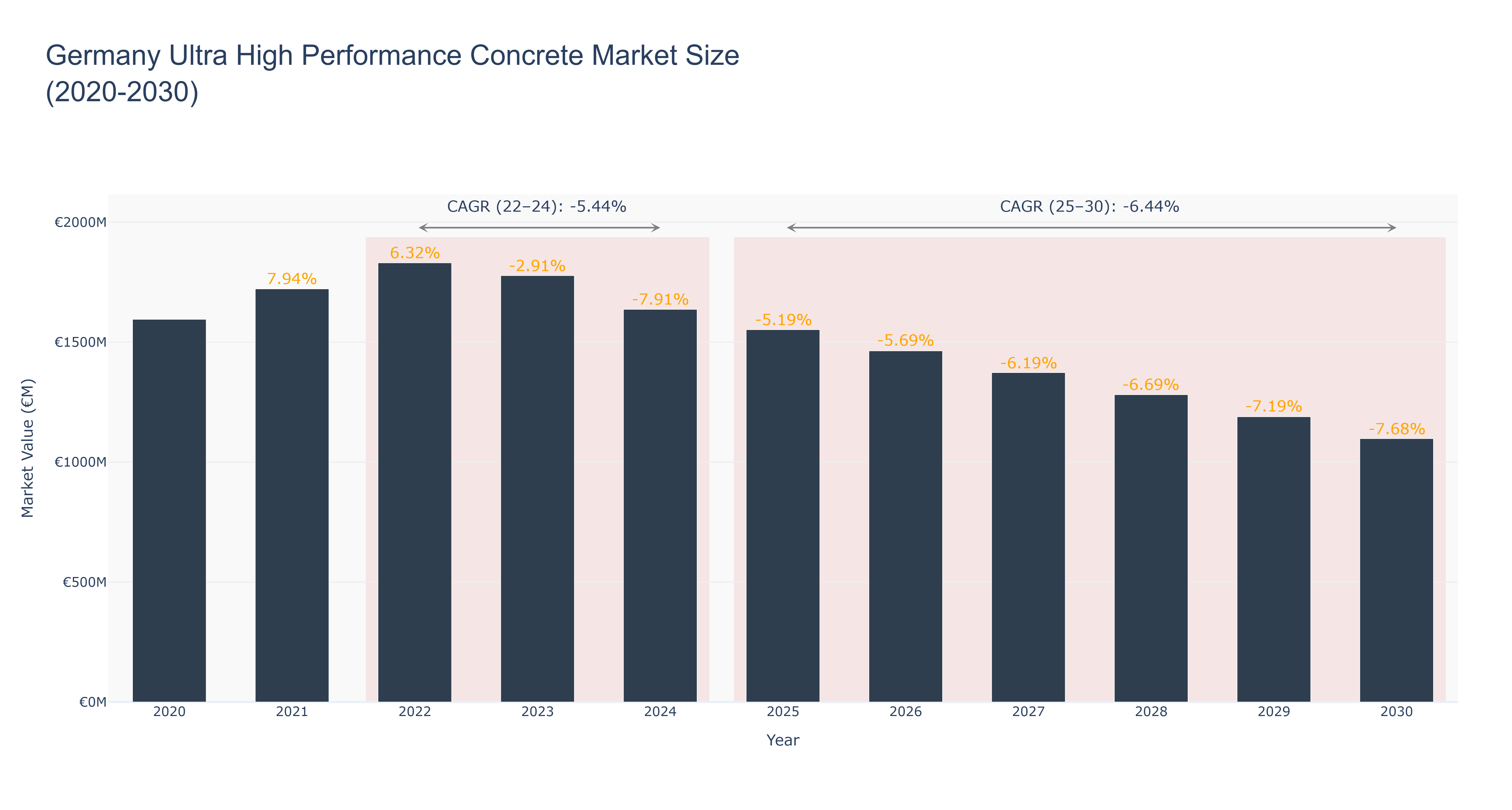 Germany Ultra High Performance Concrete Market Size (2020-2030)