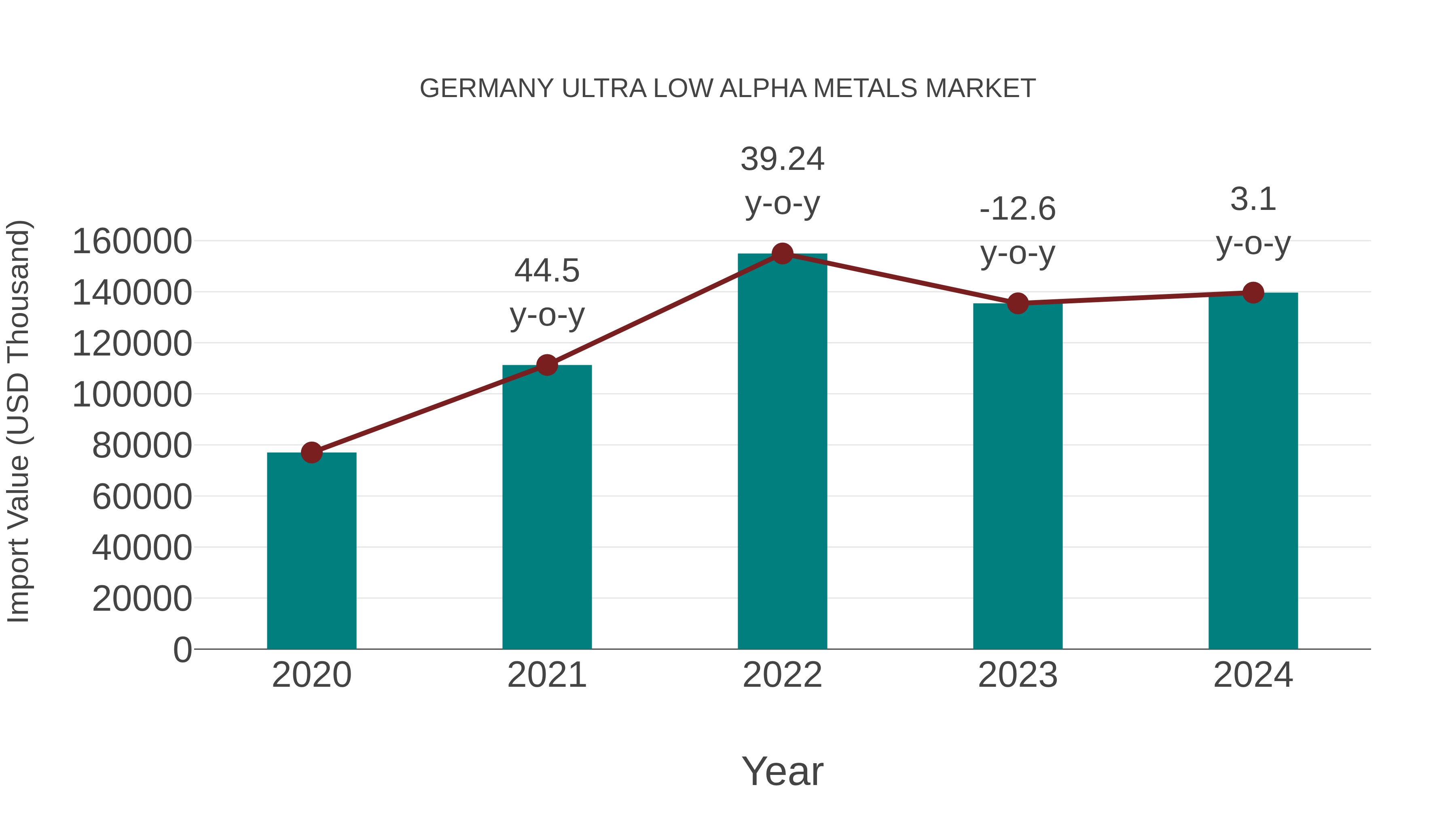  Germany Ultra Low Alpha Metals Market: Import Trend Analysis