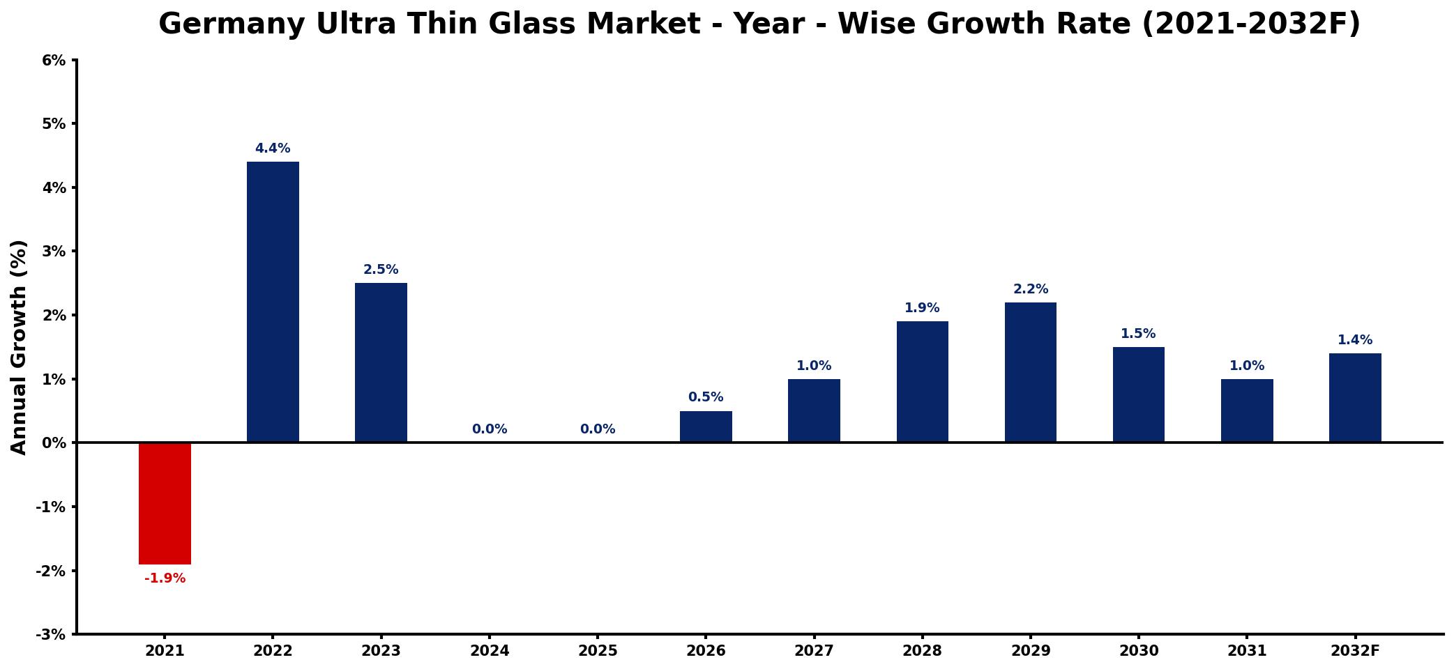 Germany Ultra Thin Glass Market Year-wise Growth Rate and Key Drivers