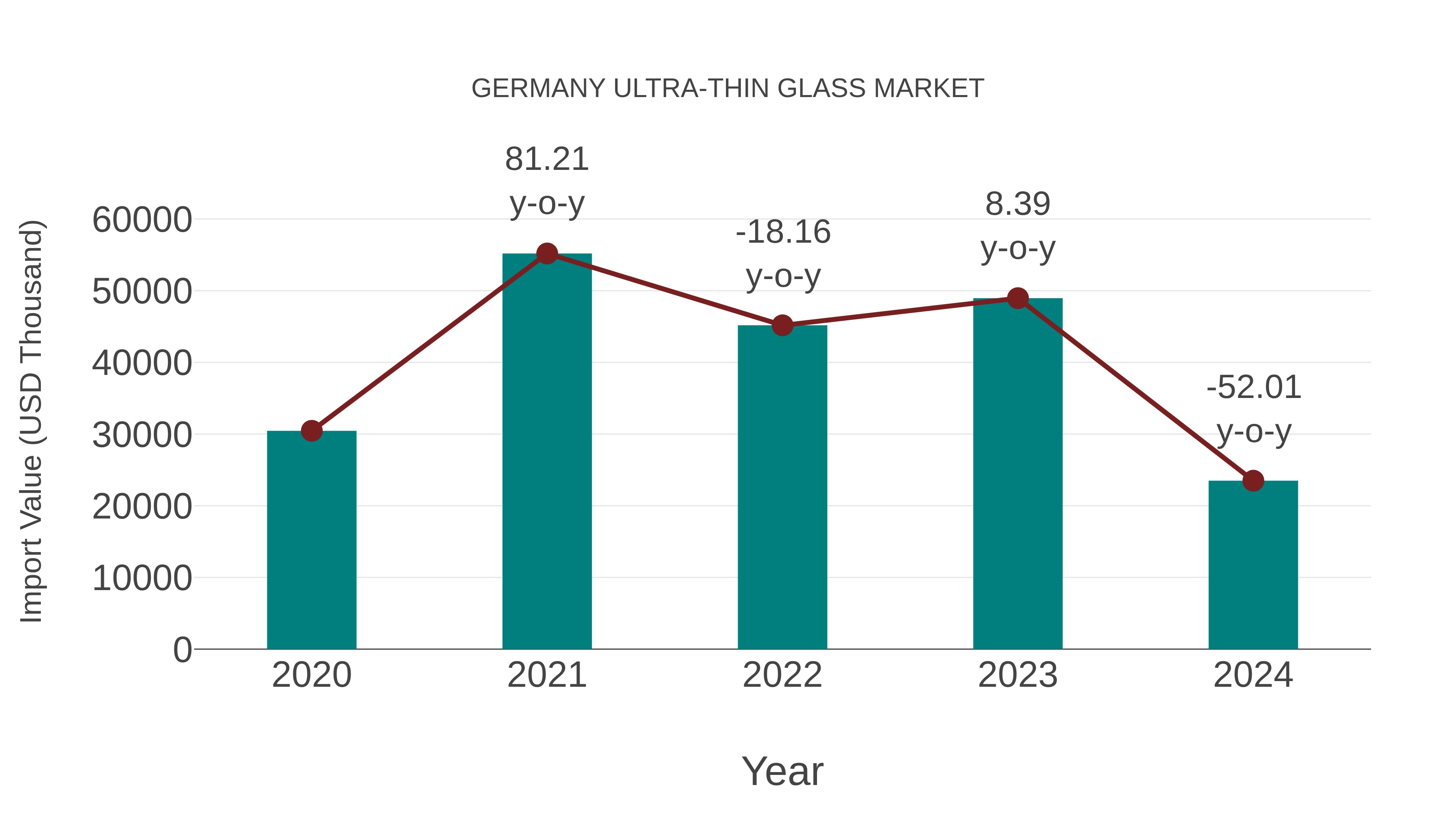  Germany Ultra-thin Glass Market: Import Trend Analysis