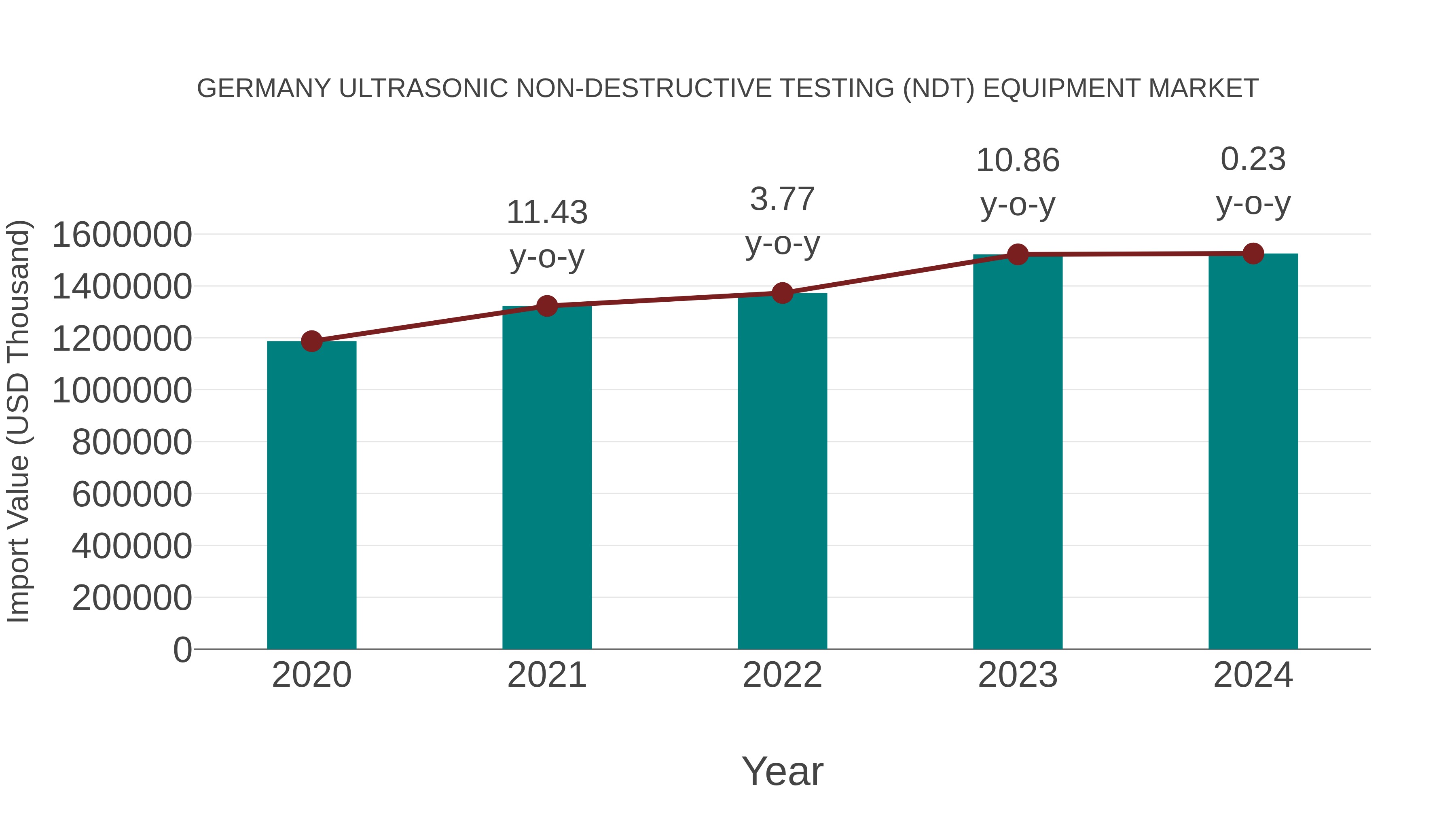  Germany Ultrasonic Non-destructive Testing (Ndt) Equipment Market: Import Trend Analysis