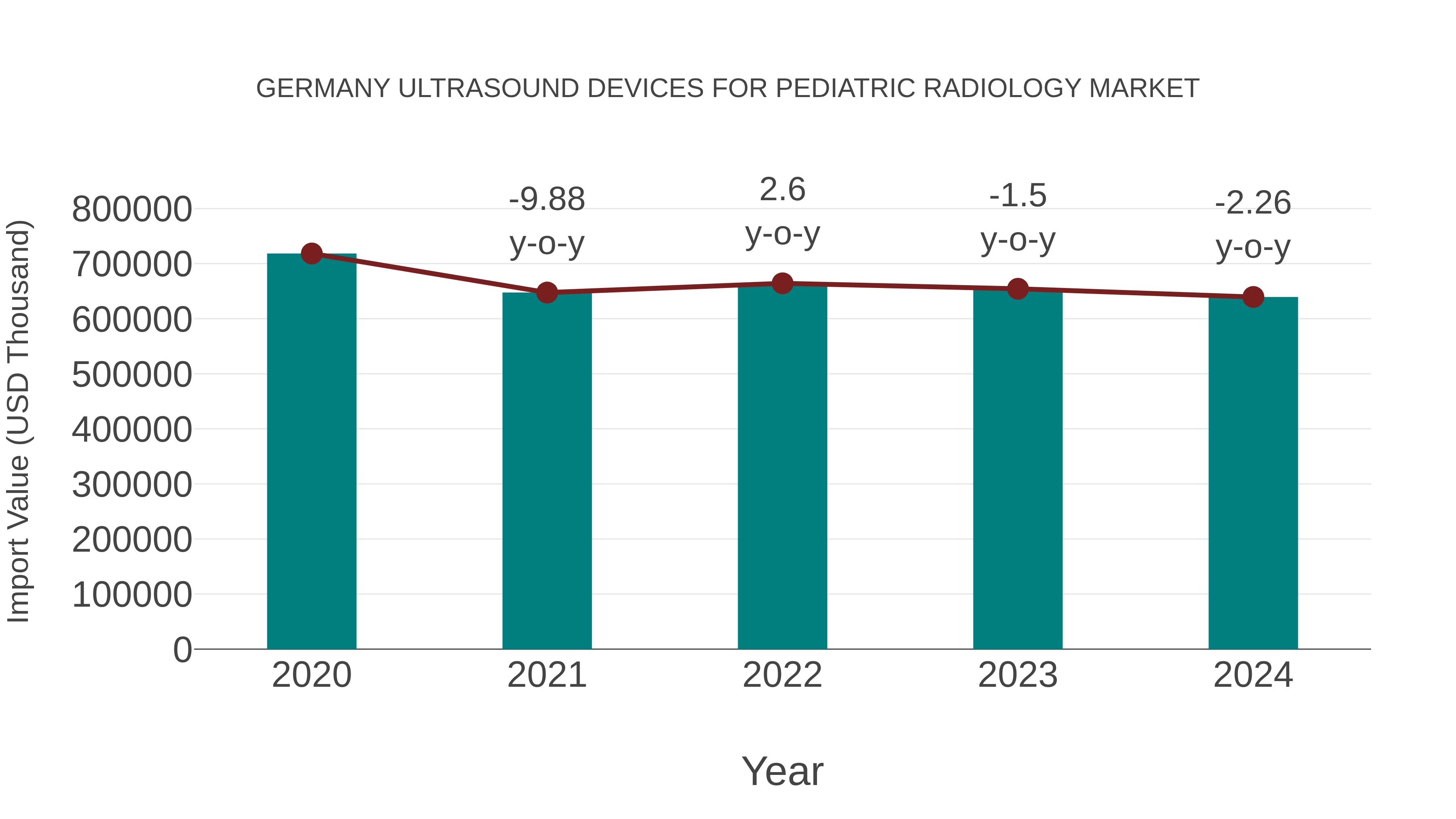 Germany Ultrasound Devices for Pediatric Radiology Market: Import Trend Analysis