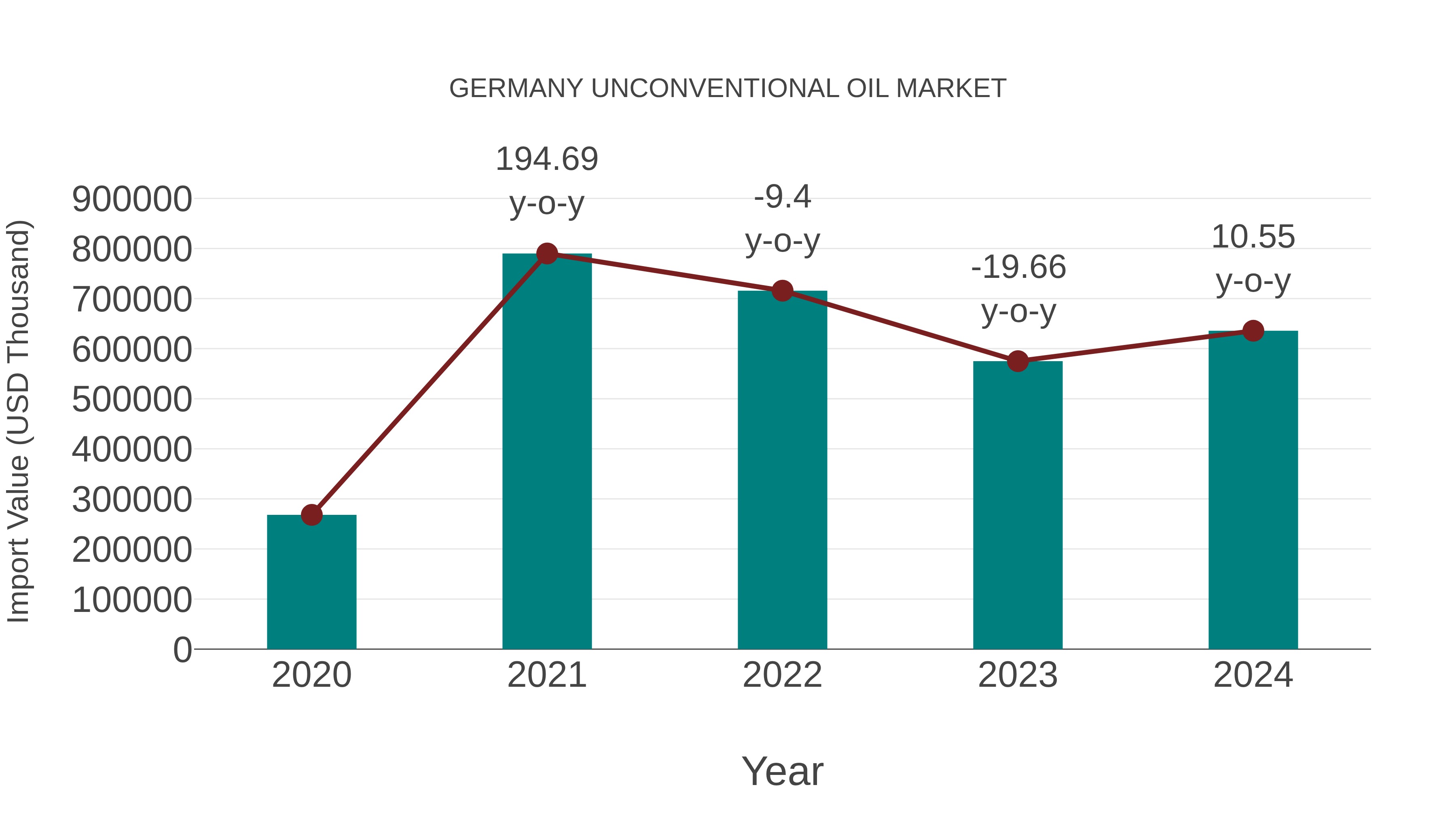 Germany Unconventional Oil Market: Import Trend Analysis