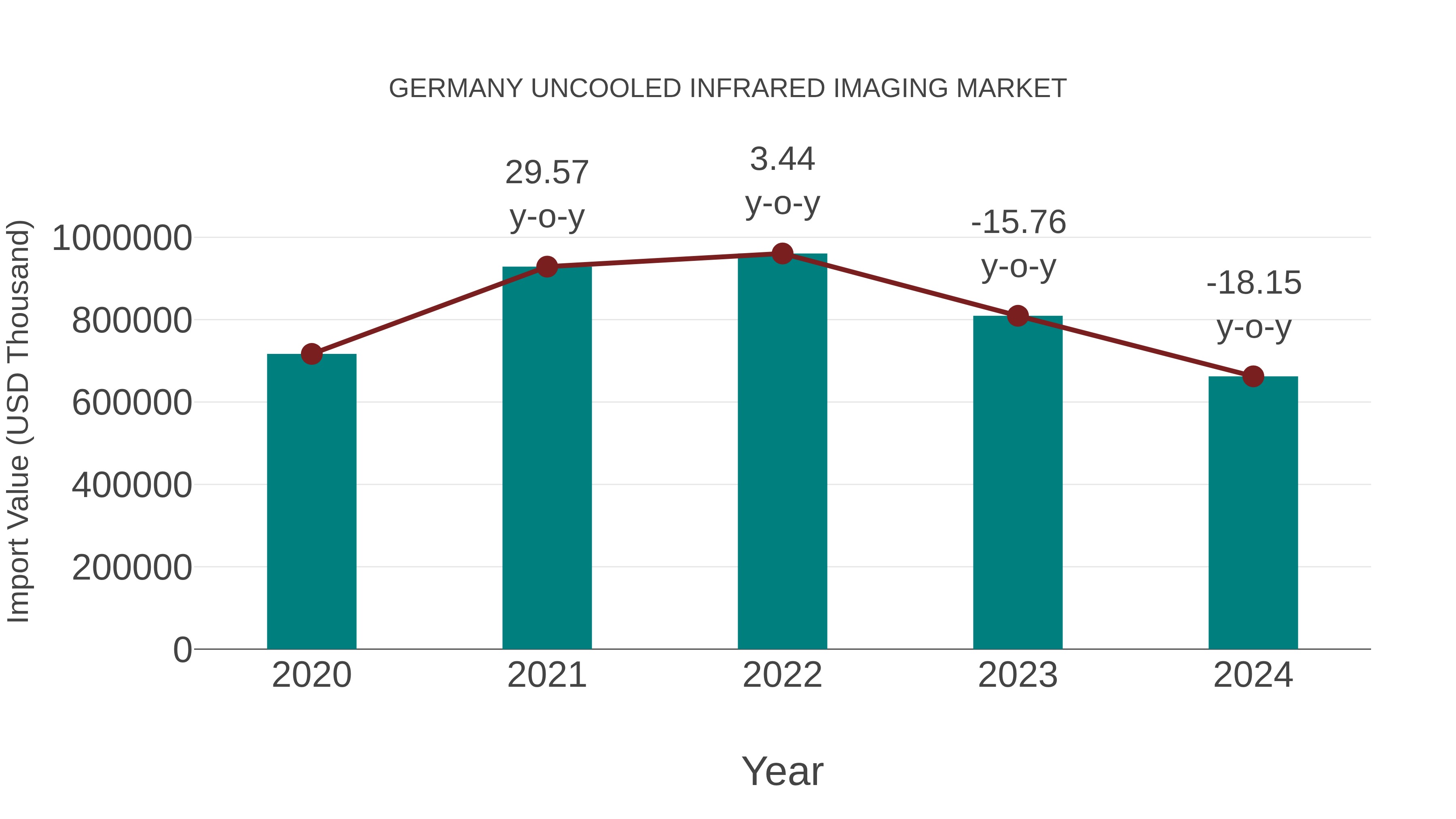  Germany Uncooled Infrared Imaging Market: Import Trend Analysis