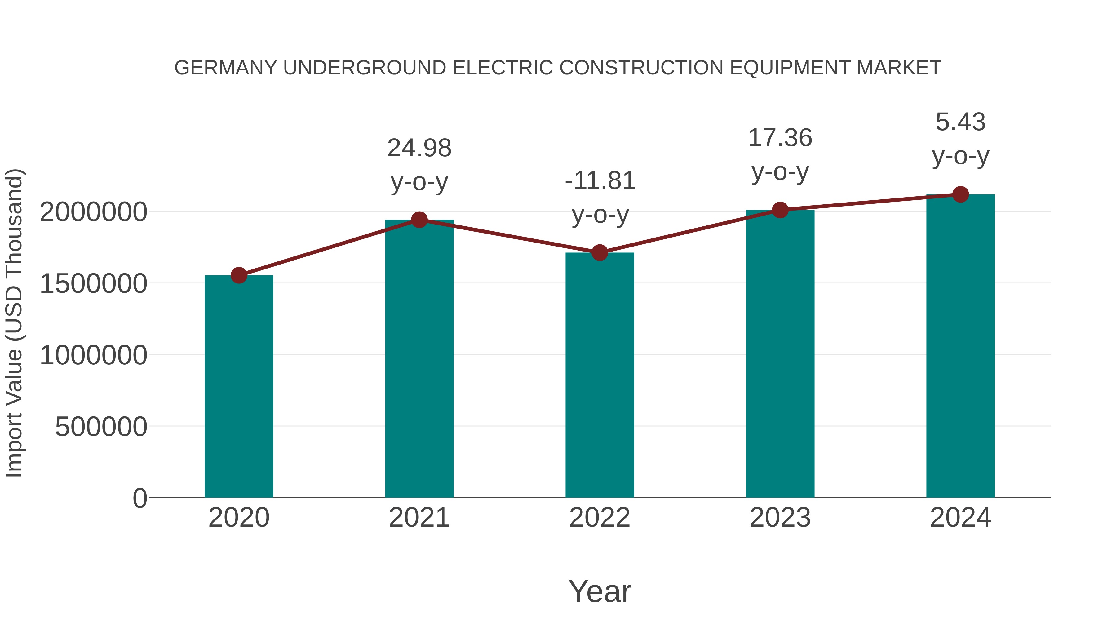  Germany Underground Electric Construction Equipment Market: Import Trend Analysis