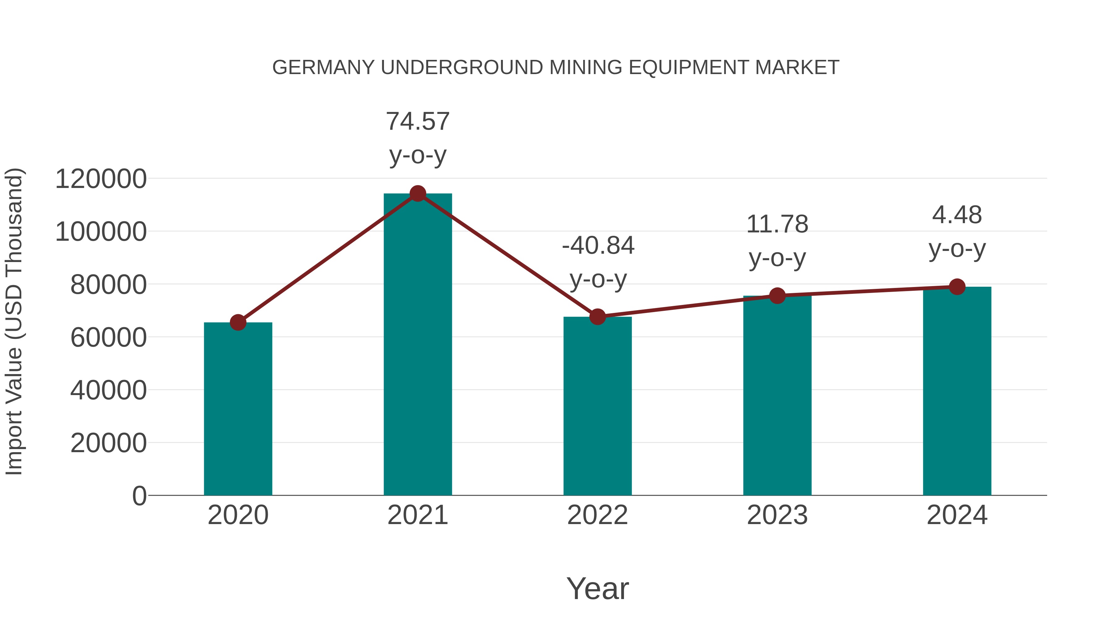  Germany Underground Mining Equipment Market: Import Trend Analysis