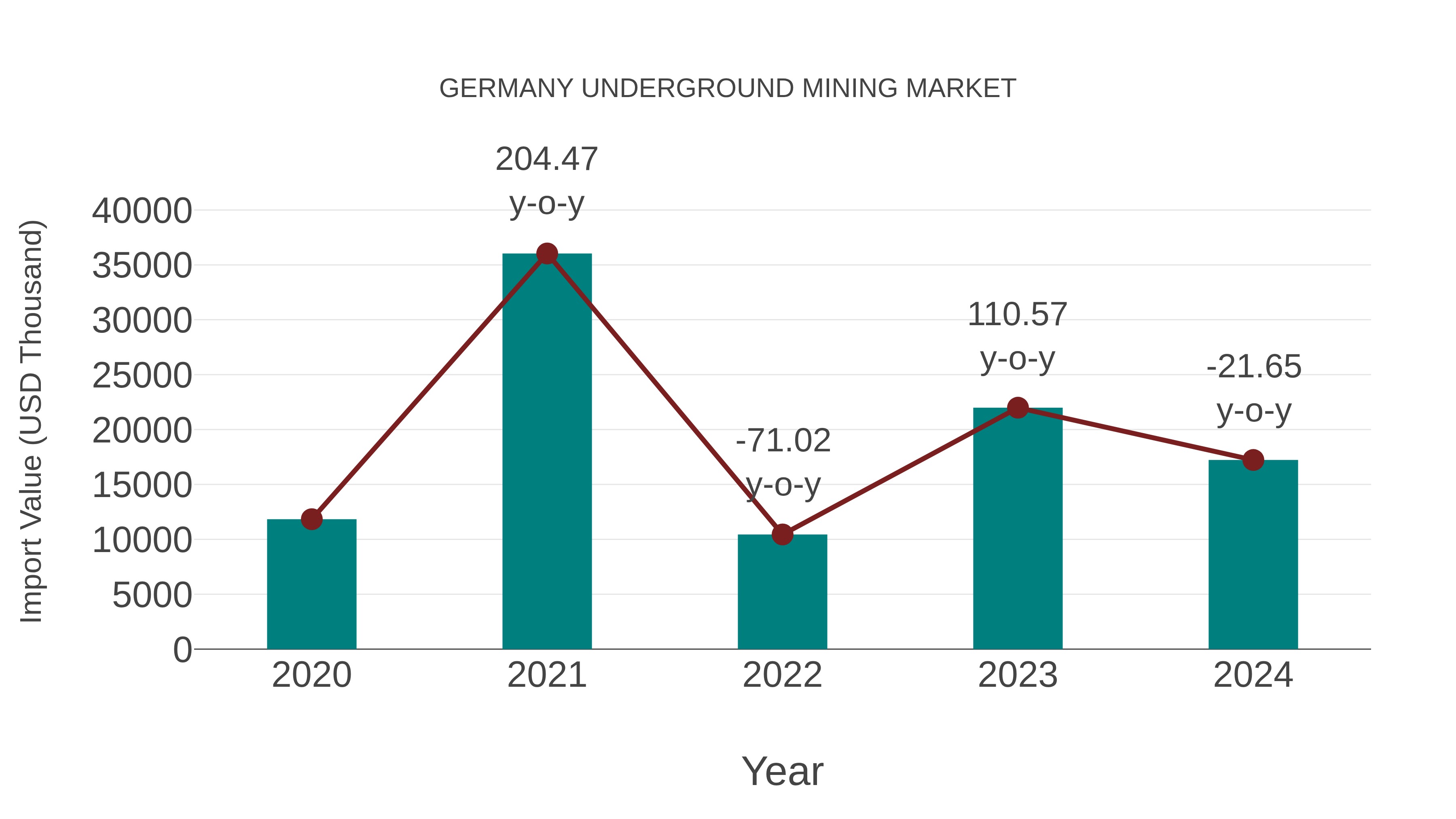  Germany Underground Mining Market: Import Trend Analysis