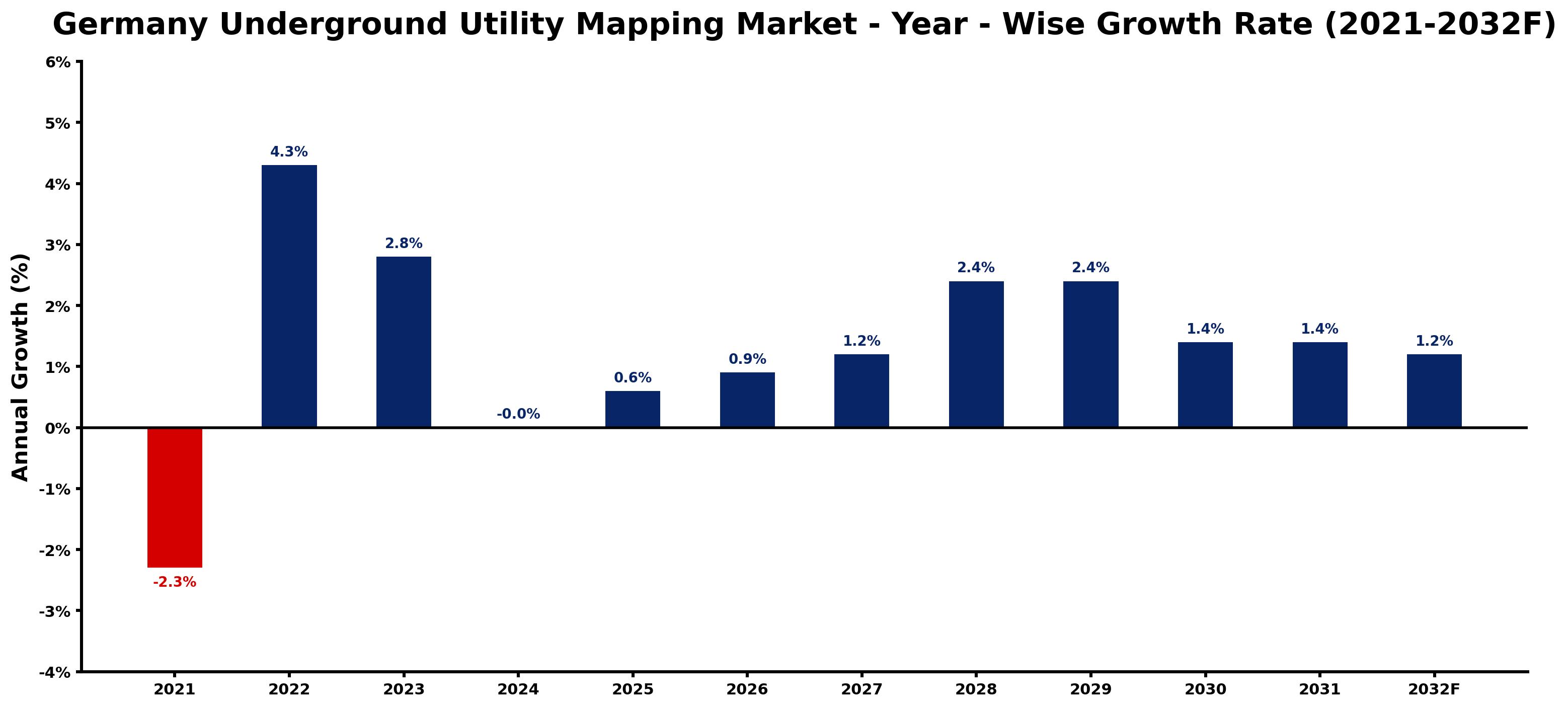 Germany Underground Utility Mapping Market Year-wise Growth Rate and Key Drivers