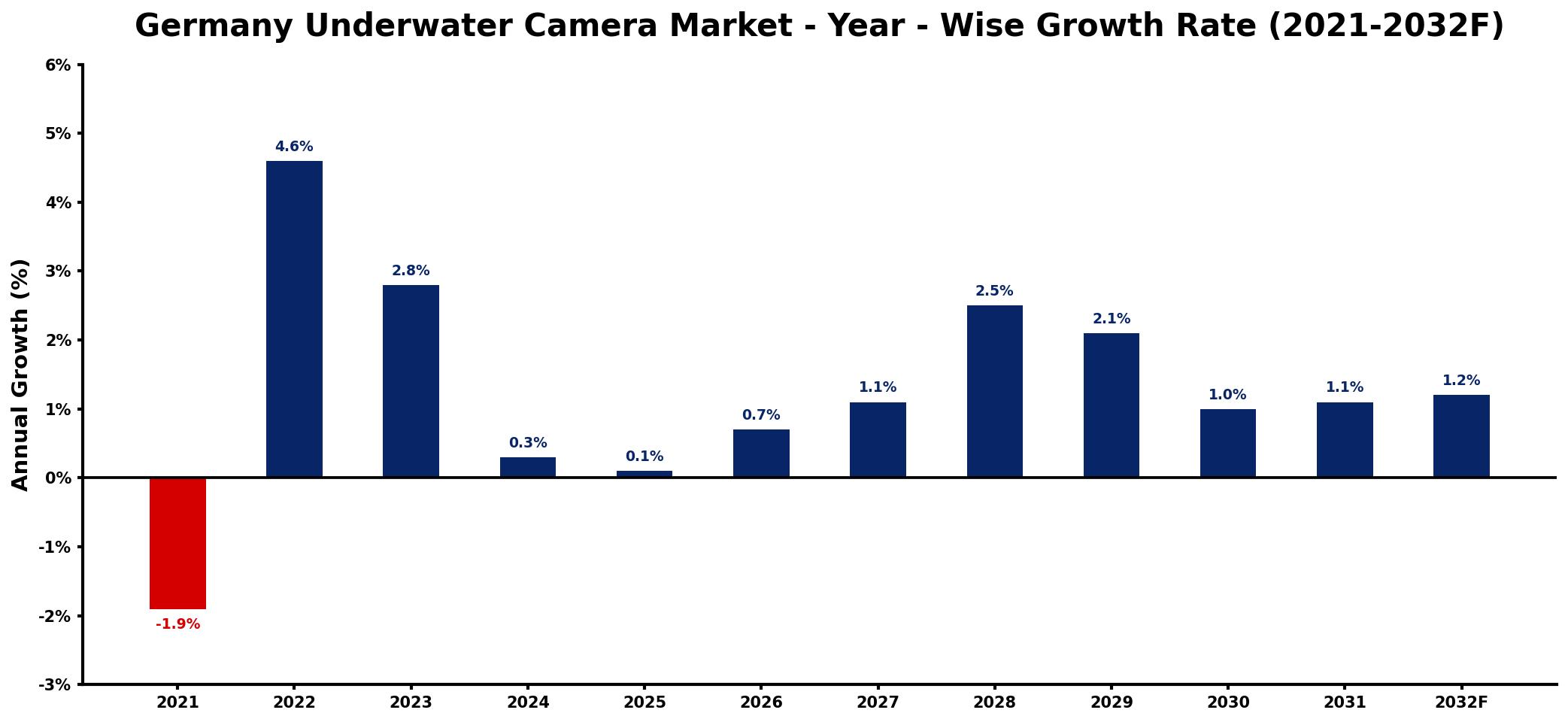 Germany Underwater Camera Market Year-wise Growth Rate and Key Drivers