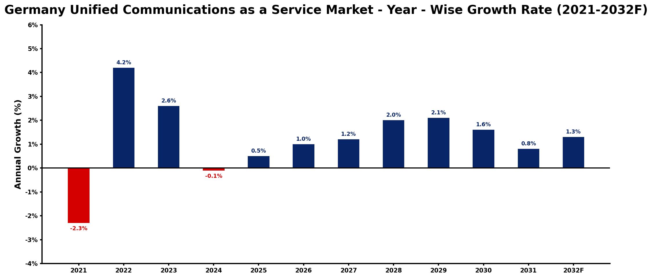 Germany Unified Communications as a Service Market Year-wise Growth Rate and Key Drivers
