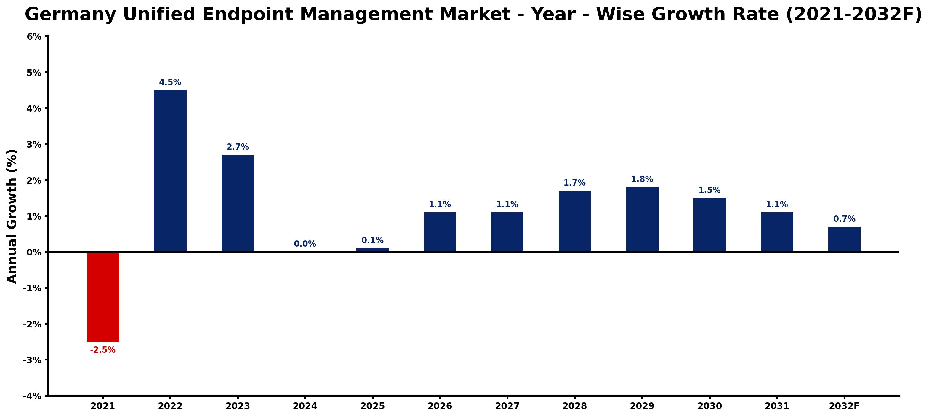 Germany Unified Endpoint Management Market Year-wise Growth Rate and Key Drivers