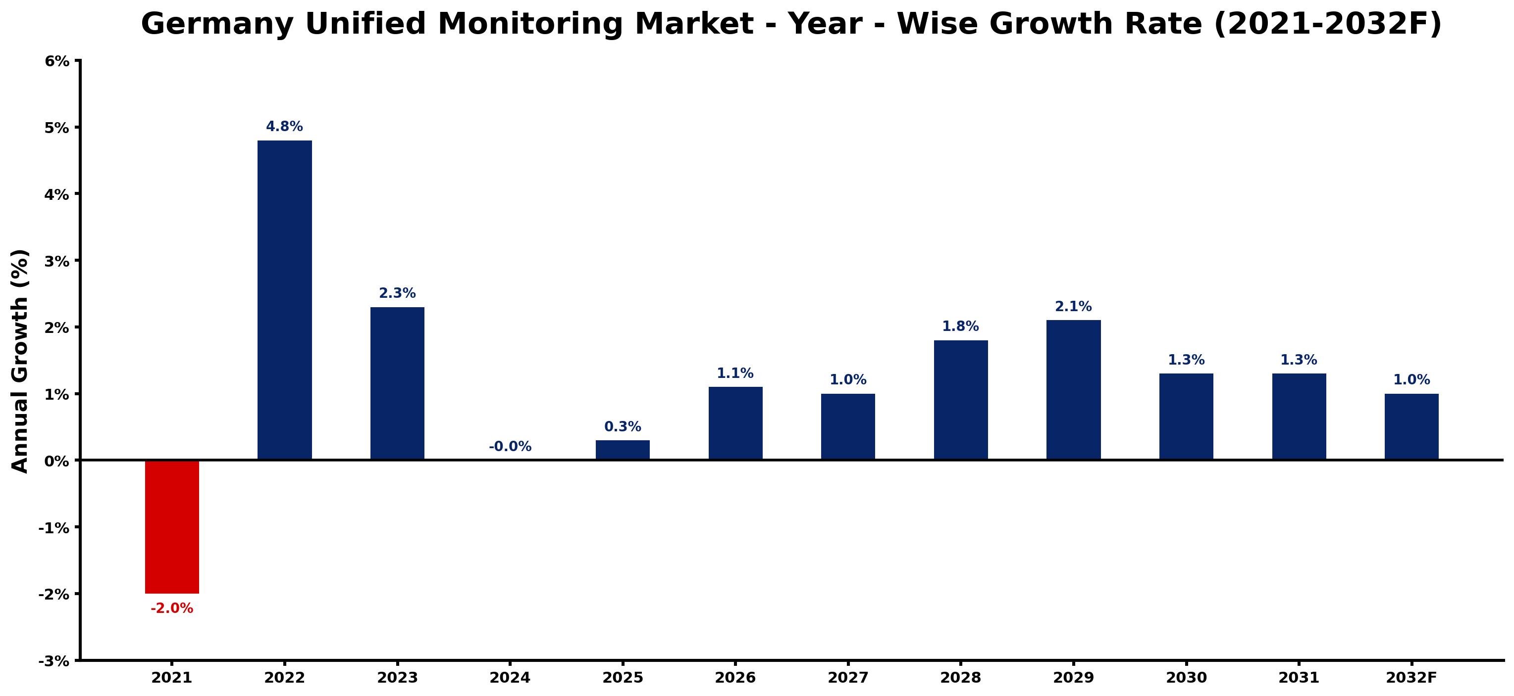Germany Unified Monitoring Market Year-wise Growth Rate and Key Drivers