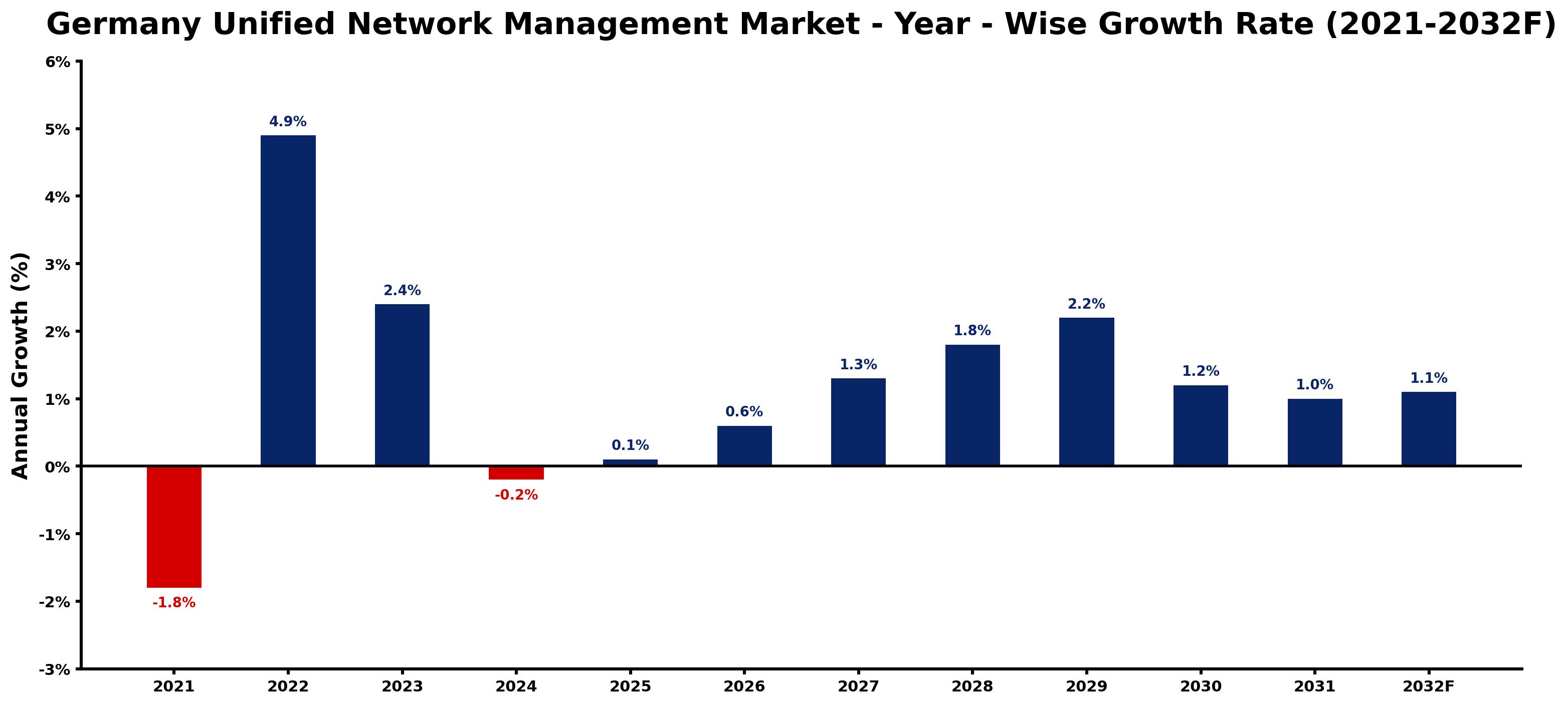 Germany Unified Network Management Market Year-wise Growth Rate and Key Drivers