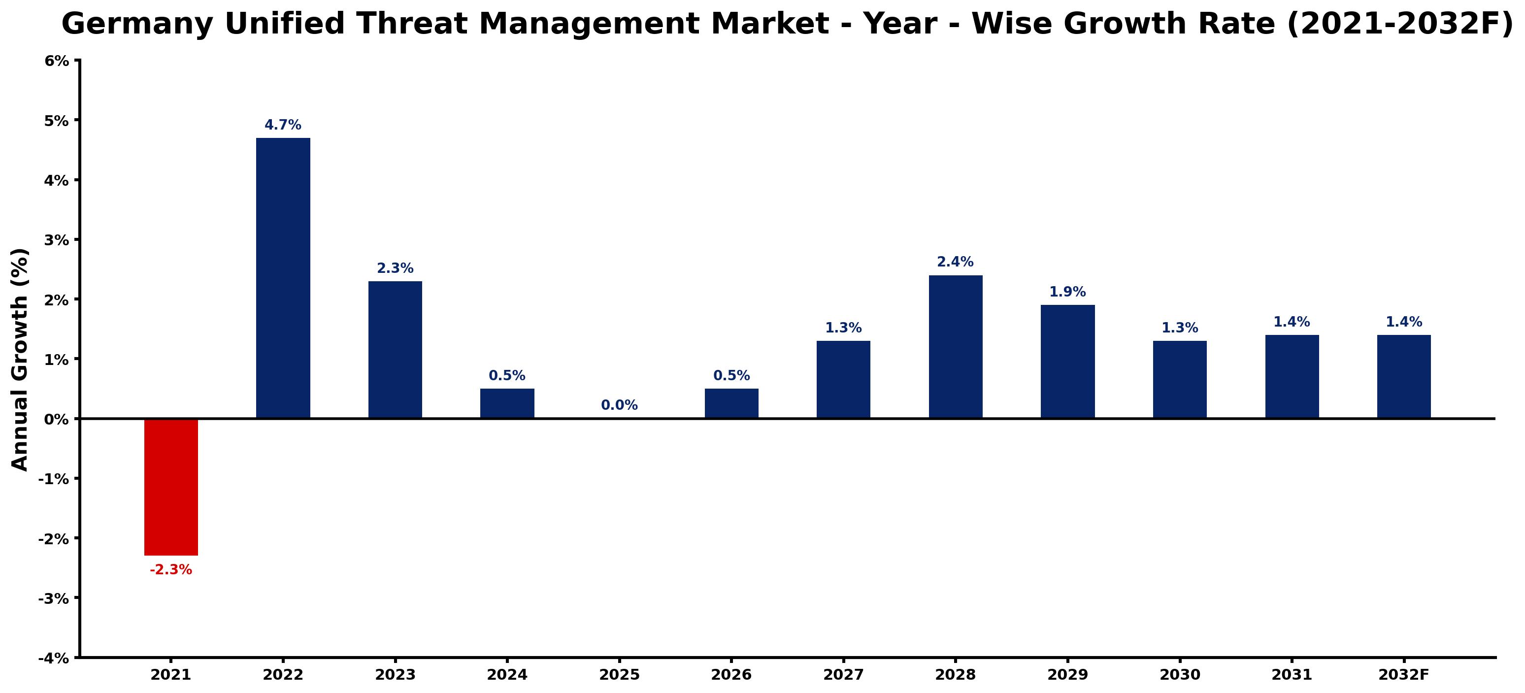 Germany Unified Threat Management Market Year-wise Growth Rate and Key Drivers