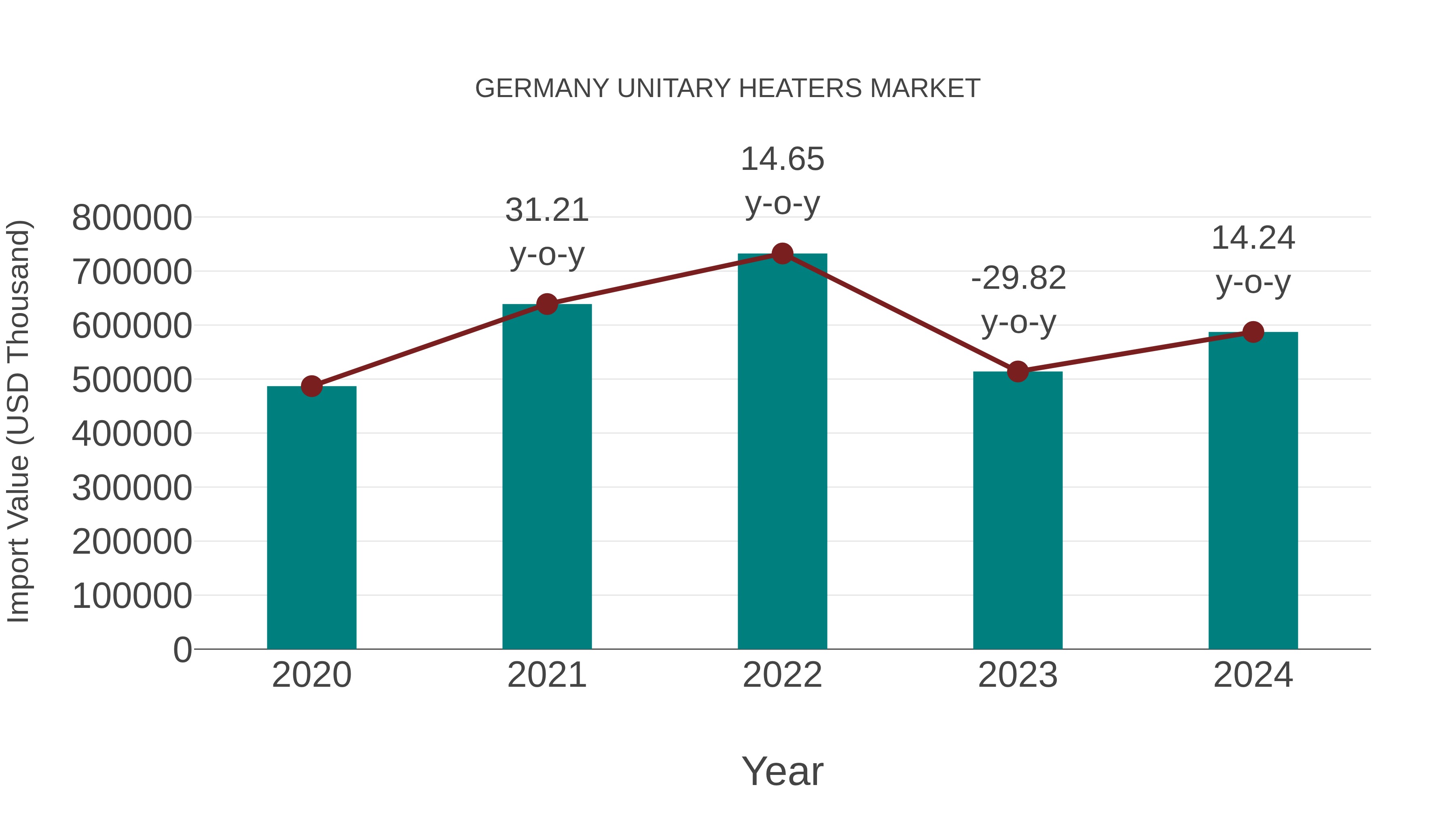 Germany Unitary Heaters Market: Import Trend Analysis