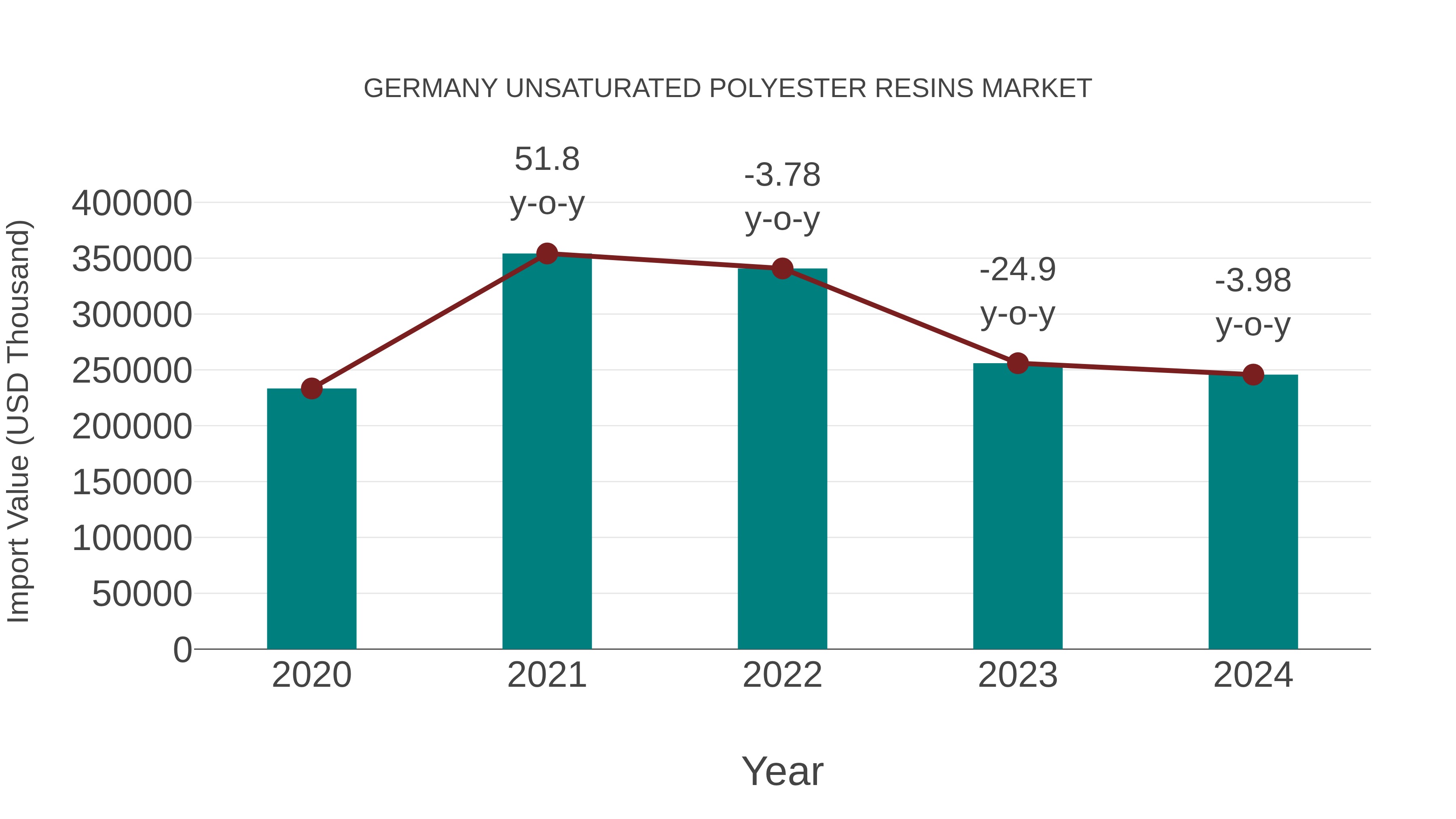  Germany Unsaturated Polyester Resins Market: Import Trend Analysis