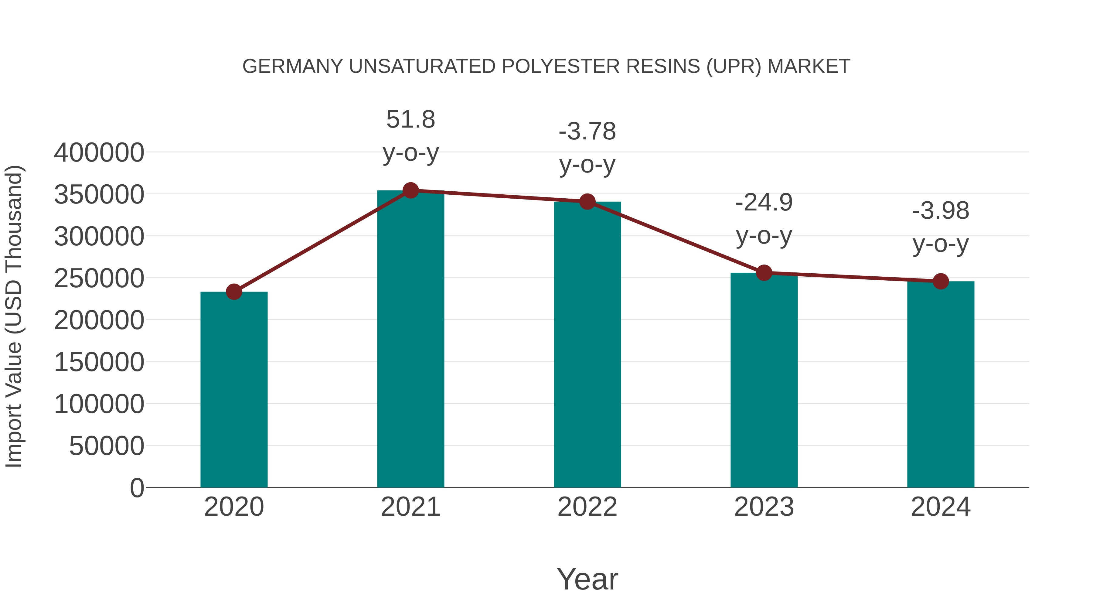  Germany Unsaturated Polyester Resins (Upr) Market: Import Trend Analysis