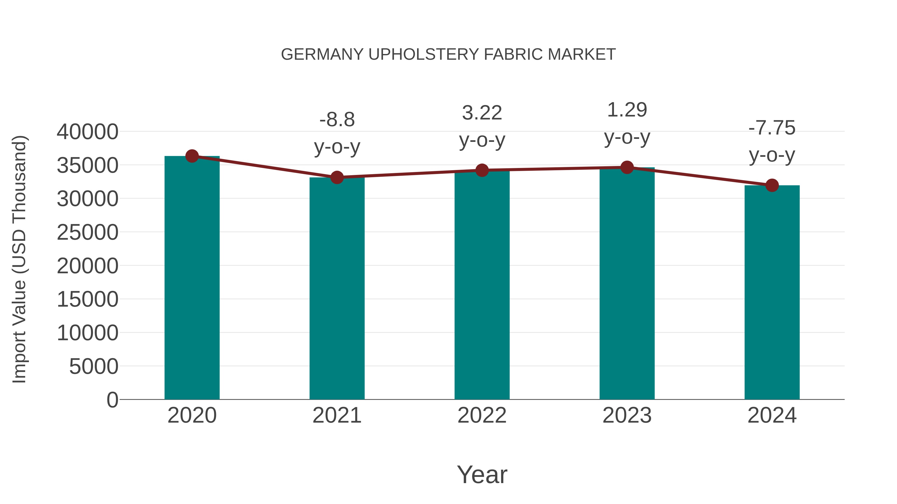  Germany Upholstery Fabric Market: Import Trend Analysis