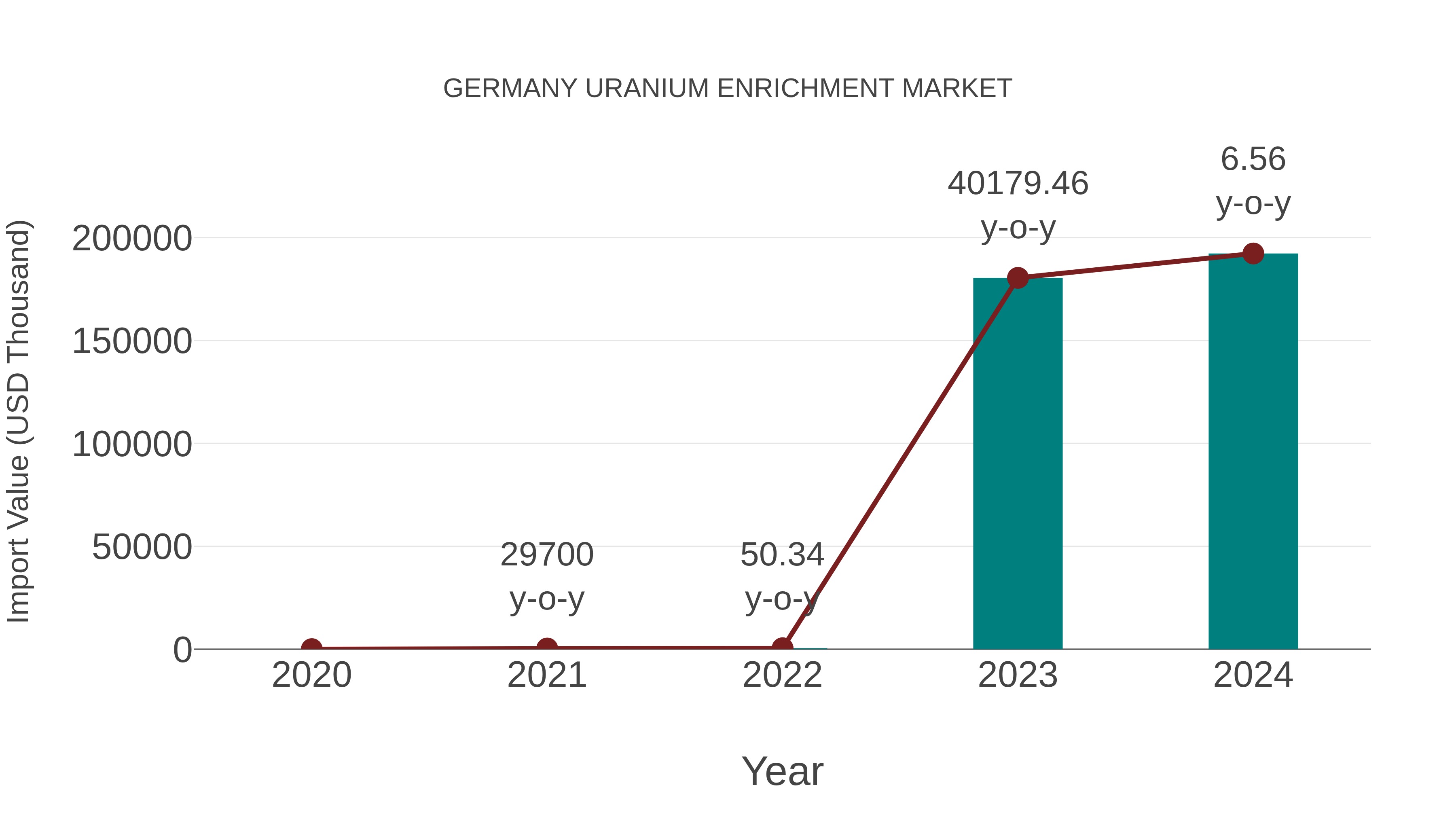  Germany Uranium Enrichment Market: Import Trend Analysis