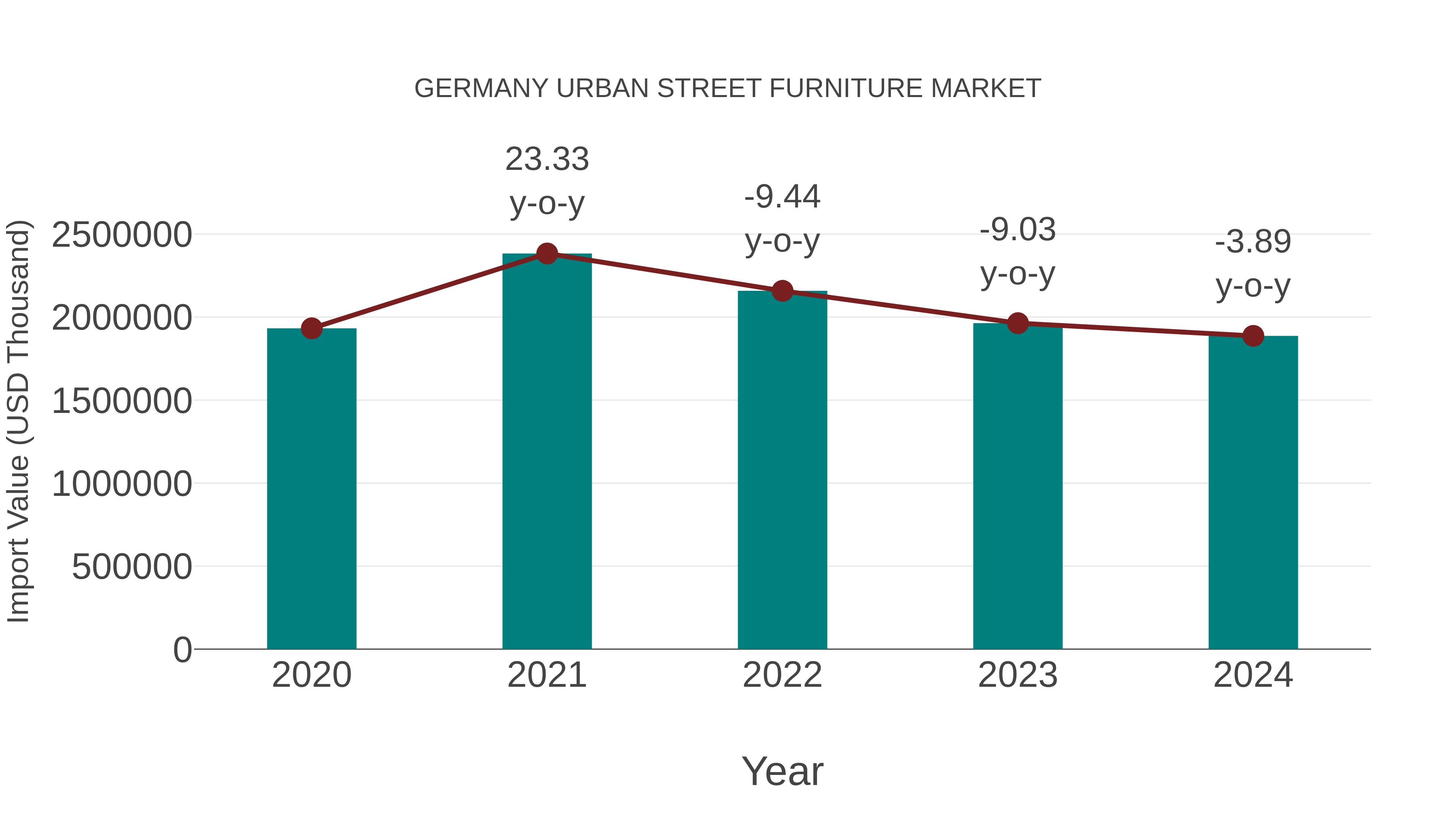 Germany Urban Street Furniture Market: Import Trend Analysis