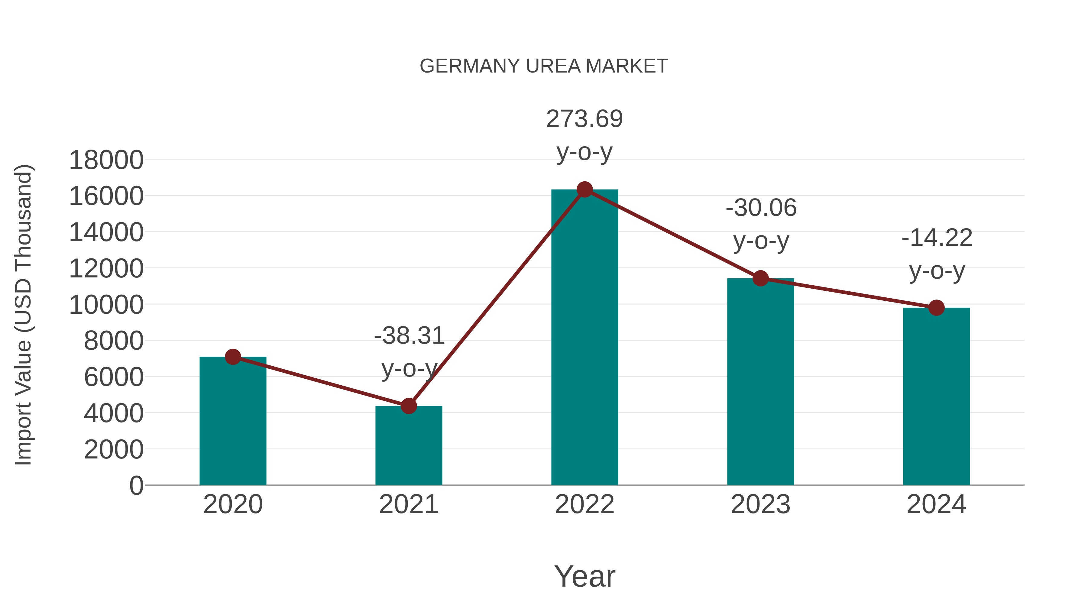  Germany Urea Market: Import Trend Analysis